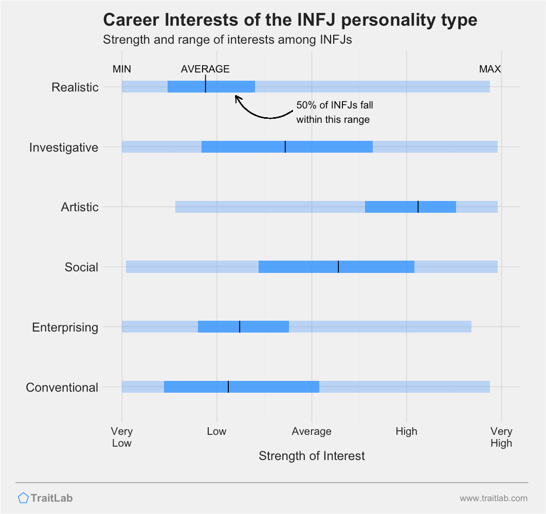 An example of broad career interests within a MBTI personality type