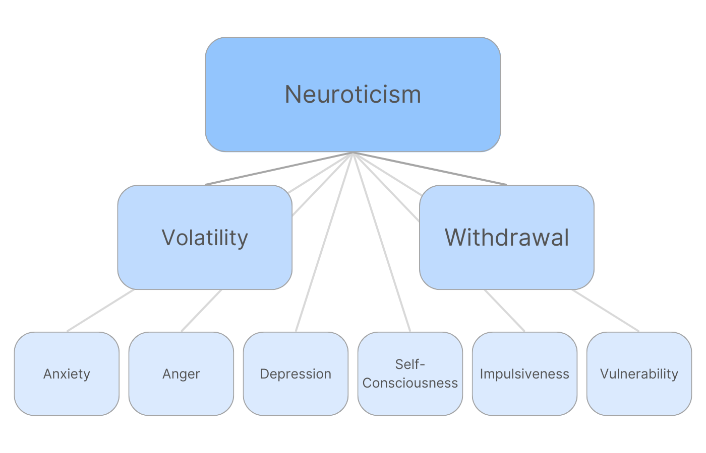 The Neuroticism dimension and its aspects and facets