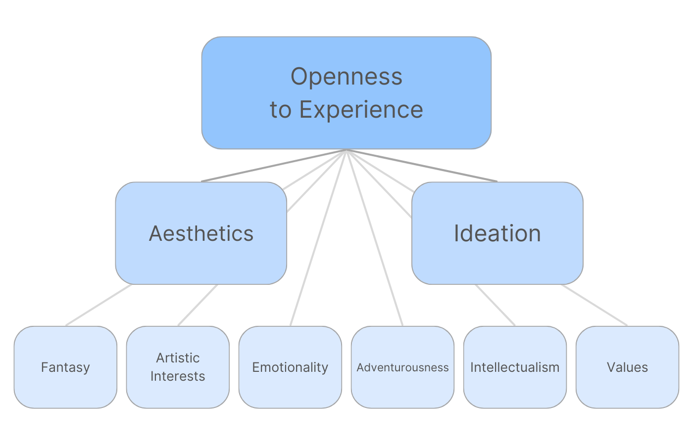 The Openness to Experience dimension and its aspects and facets