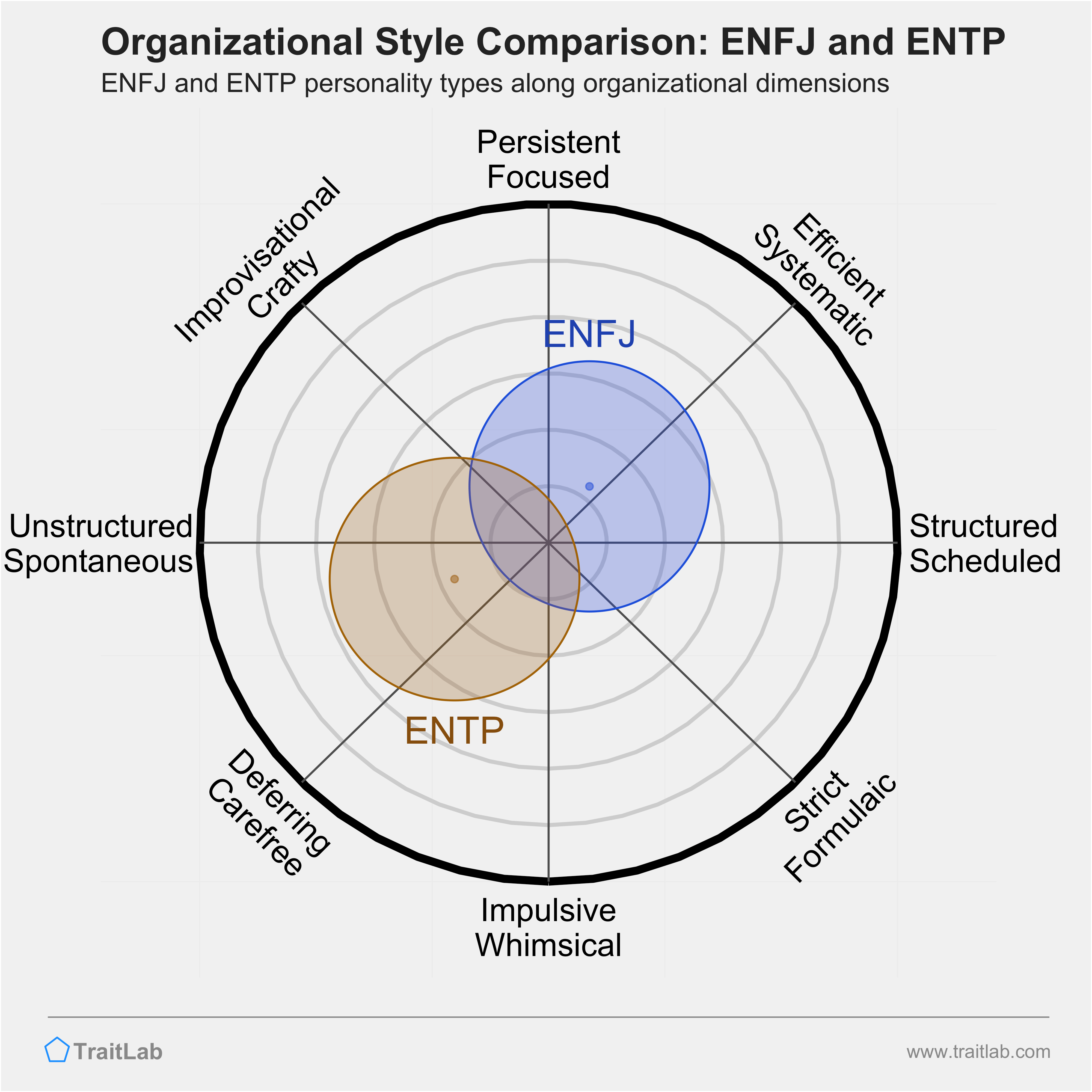 ENFJ and ENTP comparison across organizational dimensions