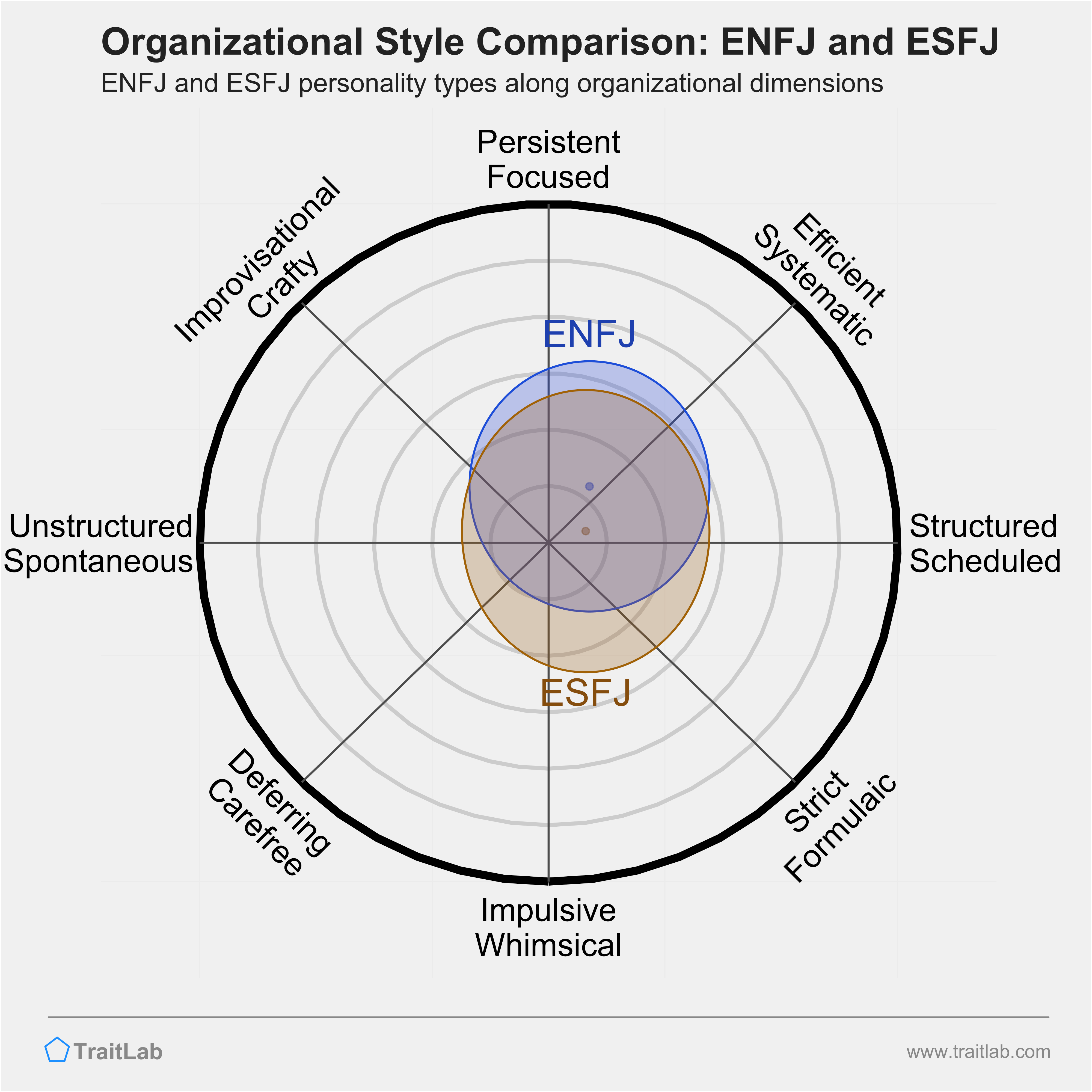 ENFJ and ESFJ comparison across organizational dimensions