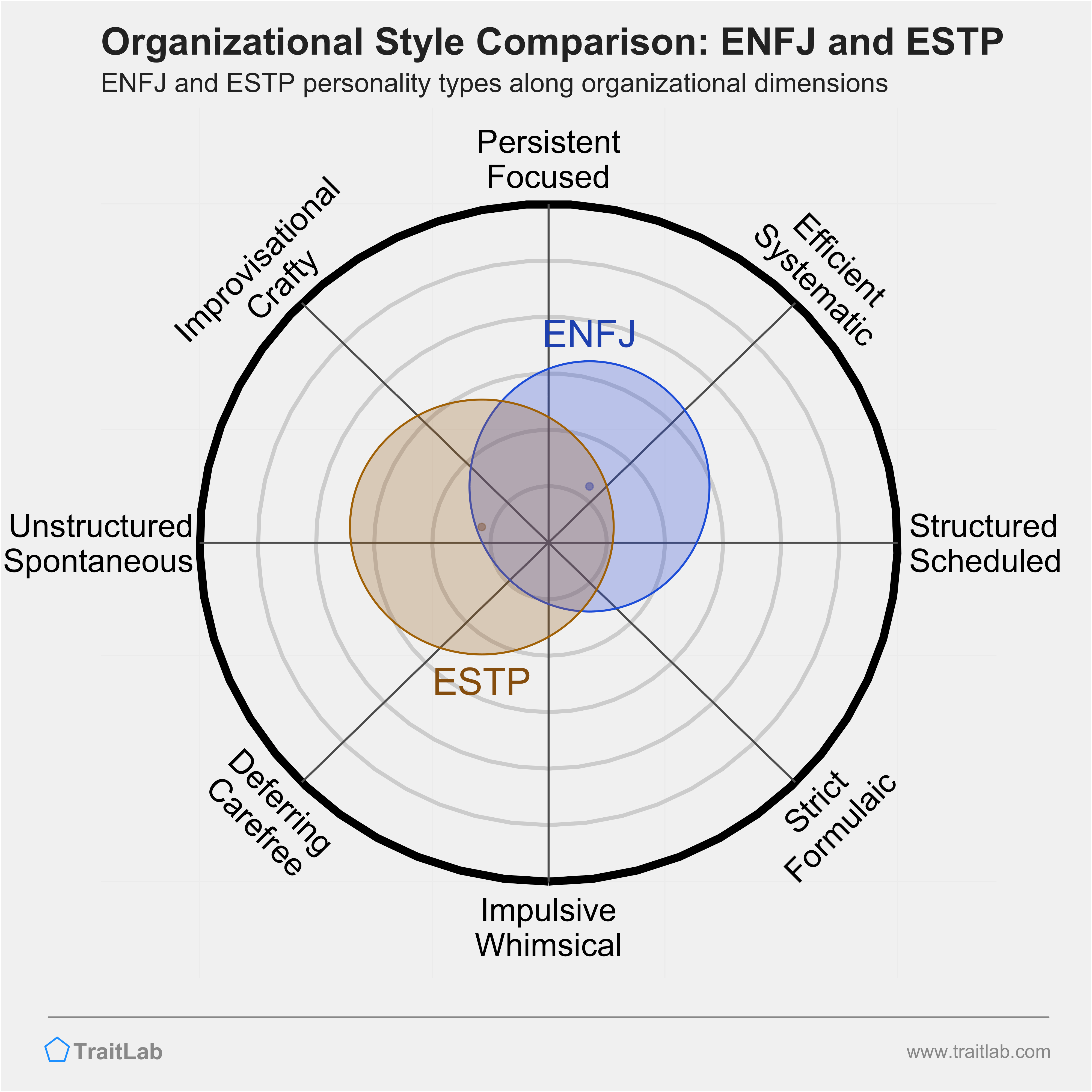 ENFJ and ESTP comparison across organizational dimensions