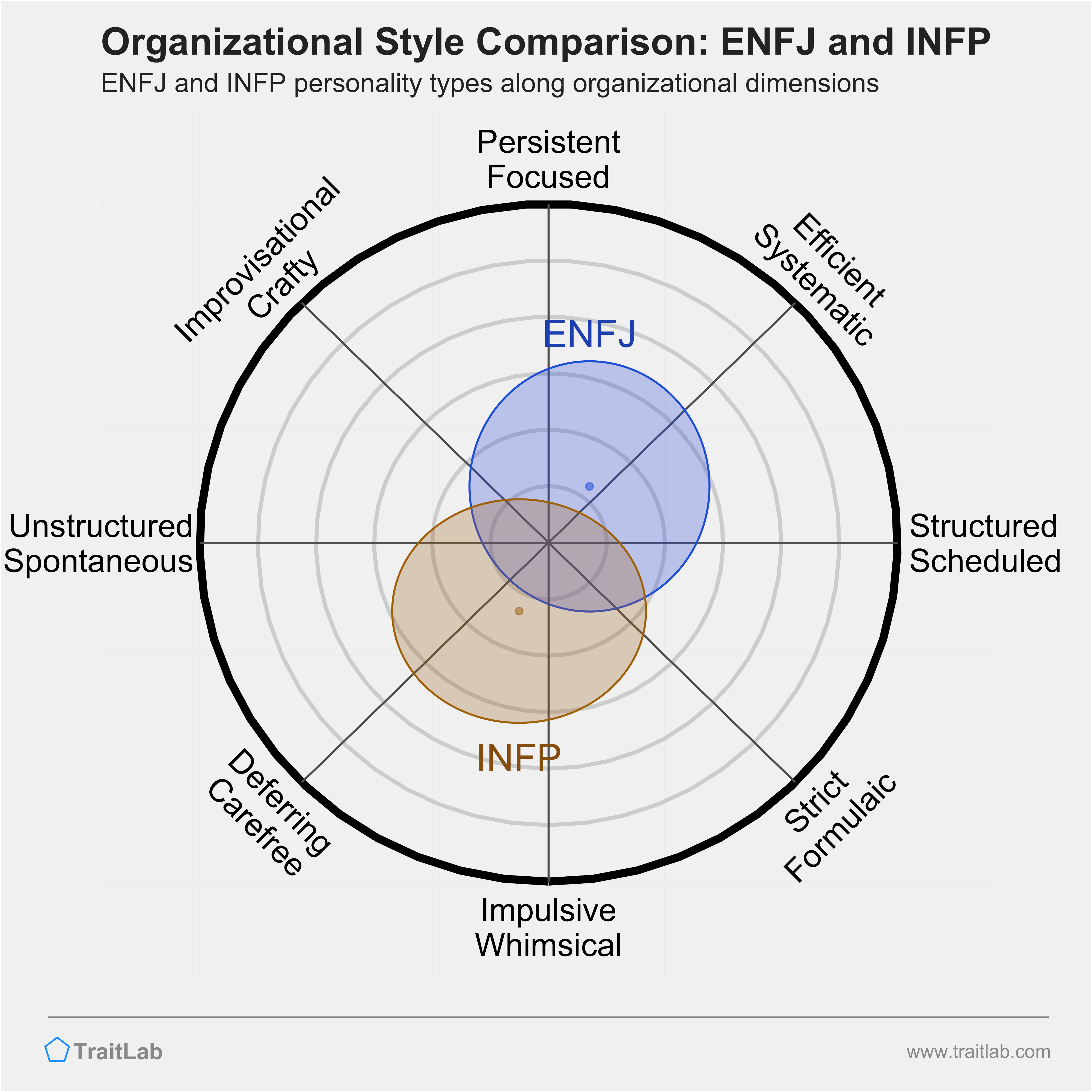 ENFJ and INFP comparison across organizational dimensions
