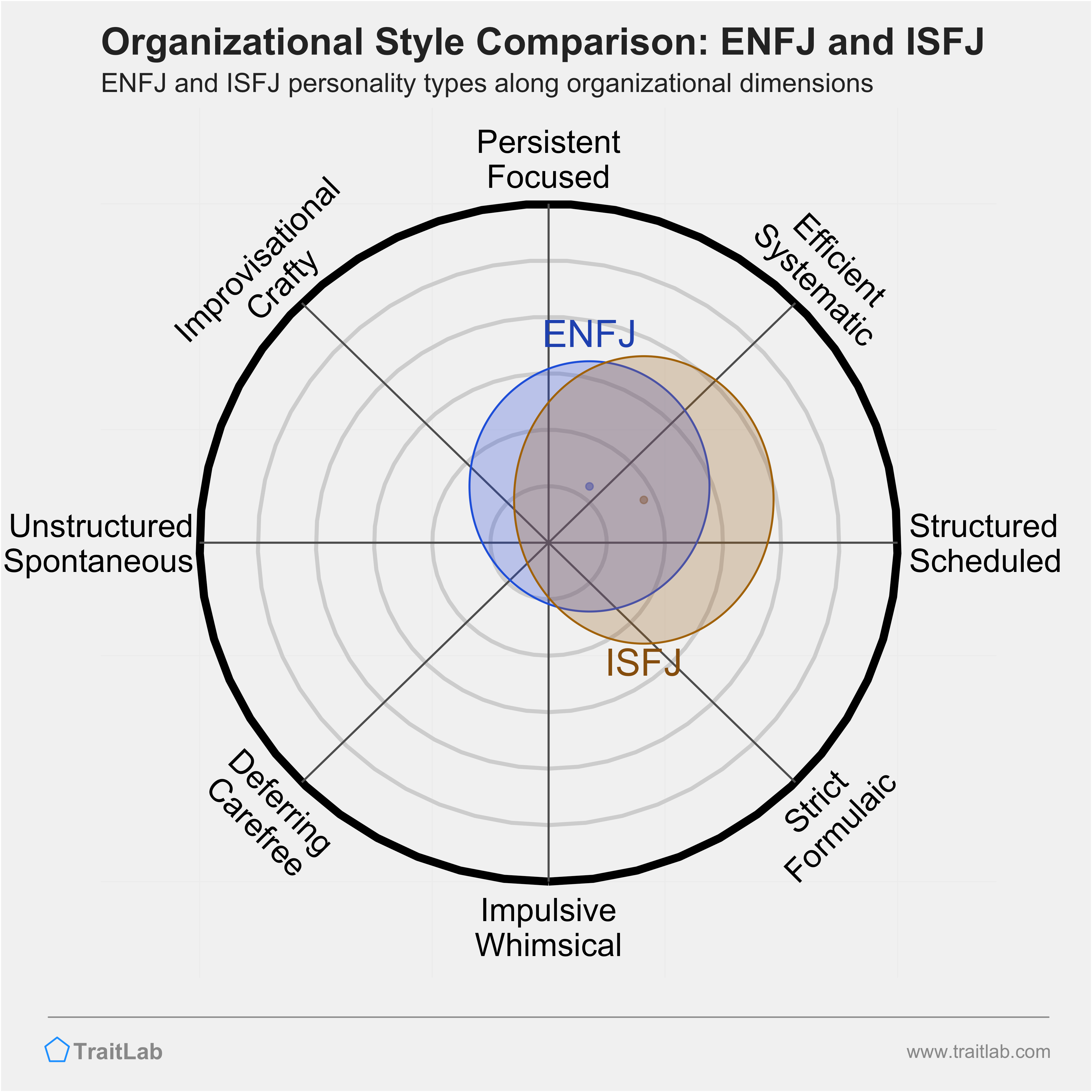ENFJ and ISFJ comparison across organizational dimensions