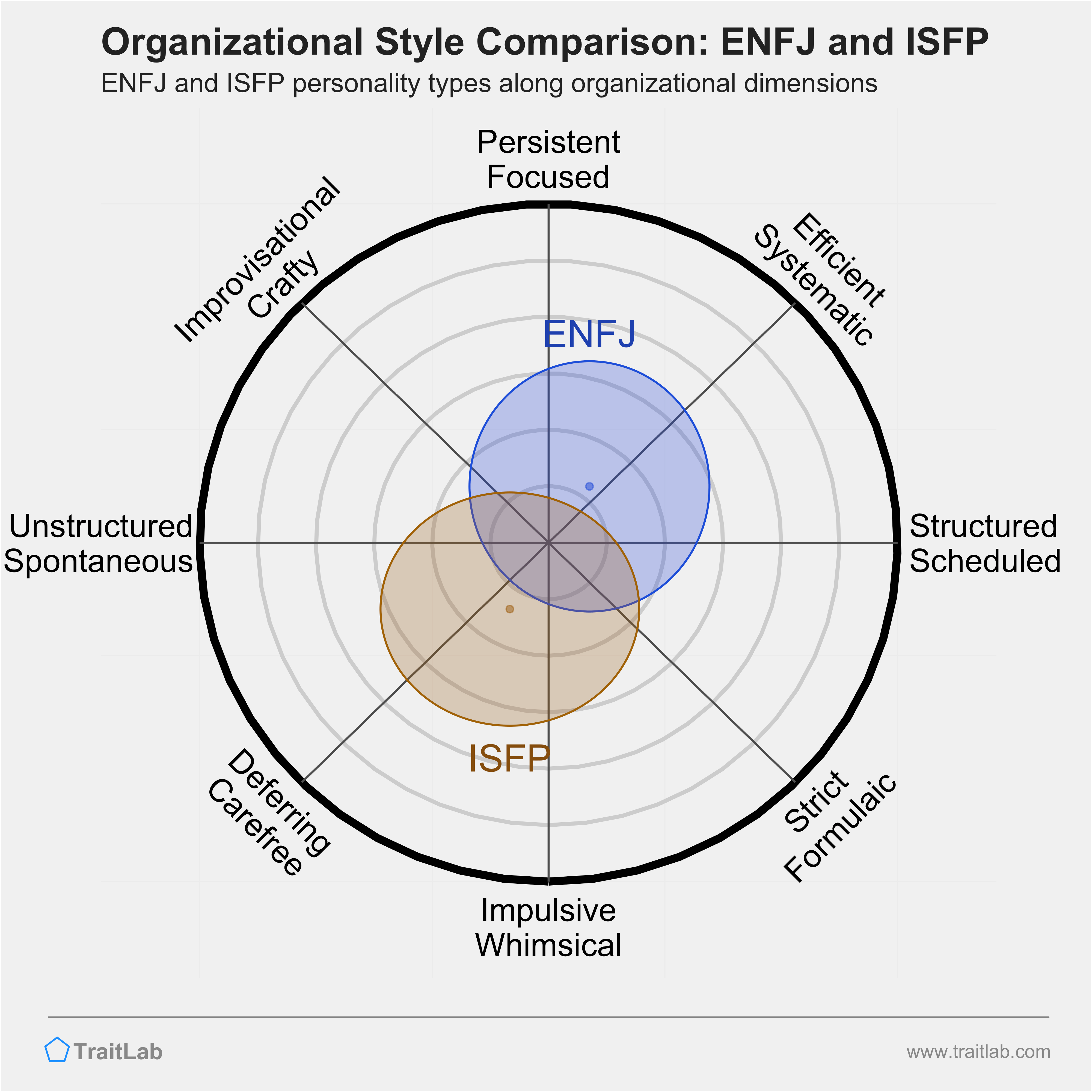 ENFJ and ISFP comparison across organizational dimensions