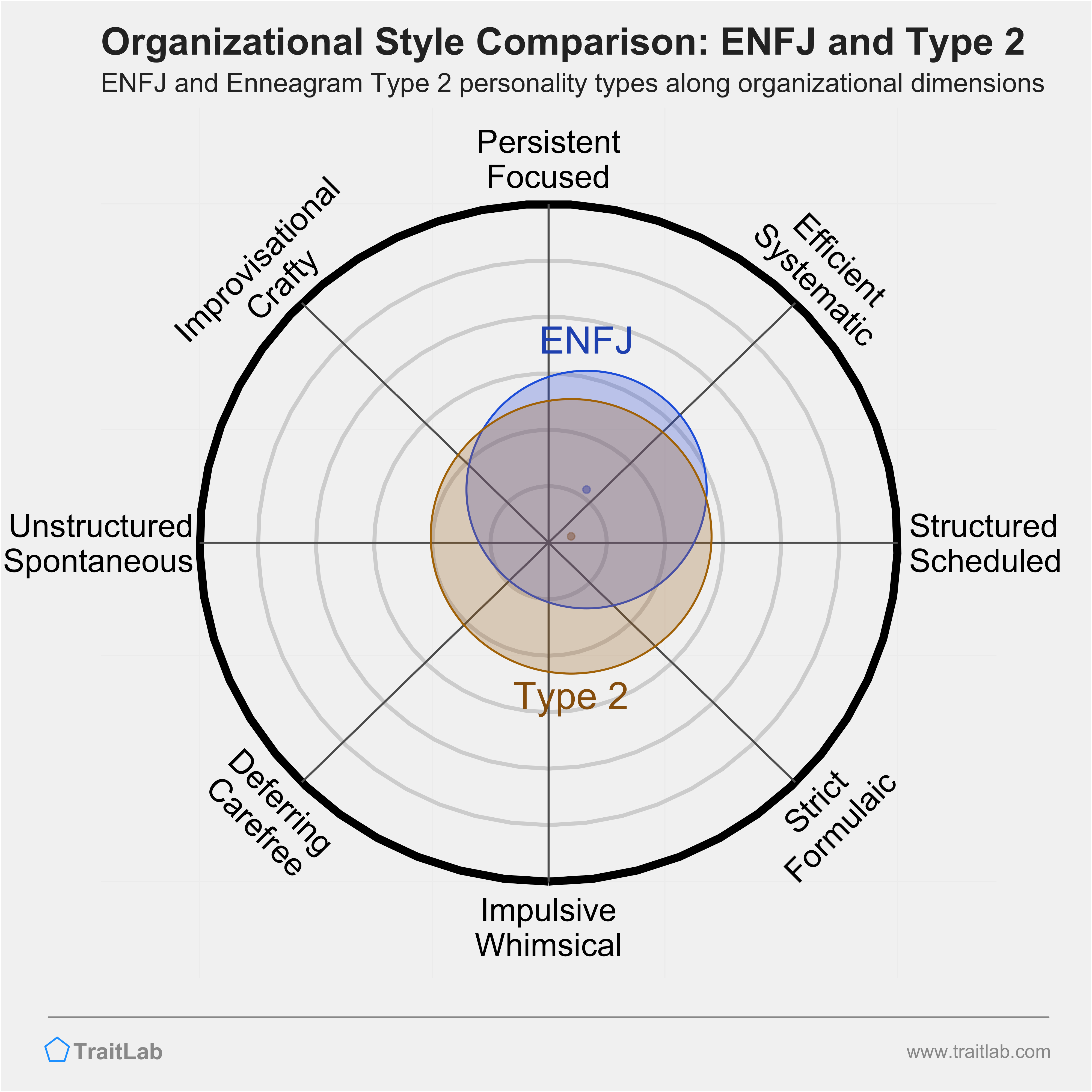 ENFJ and Type 2 comparison across organizational dimensions