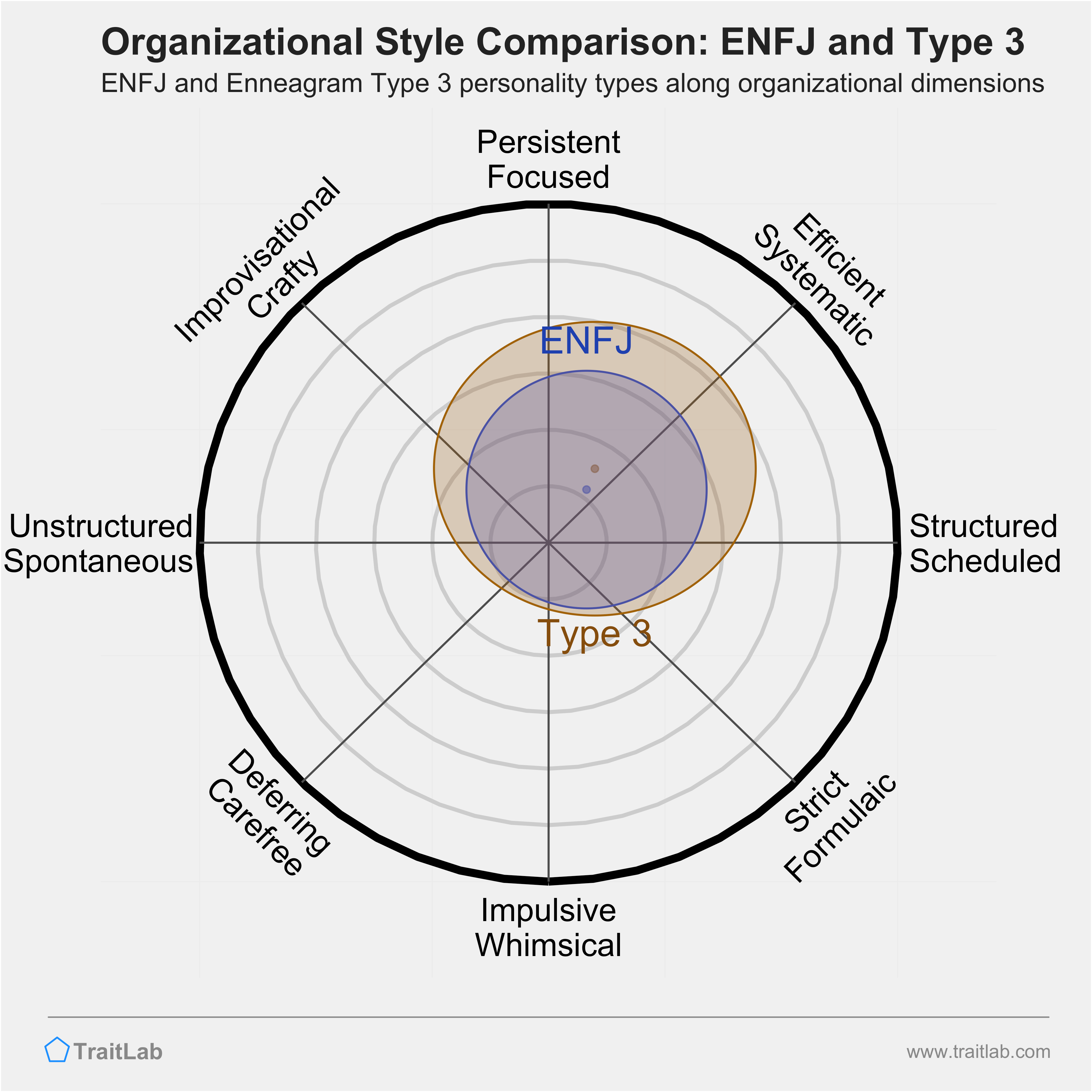 ENFJ and Type 3 comparison across organizational dimensions