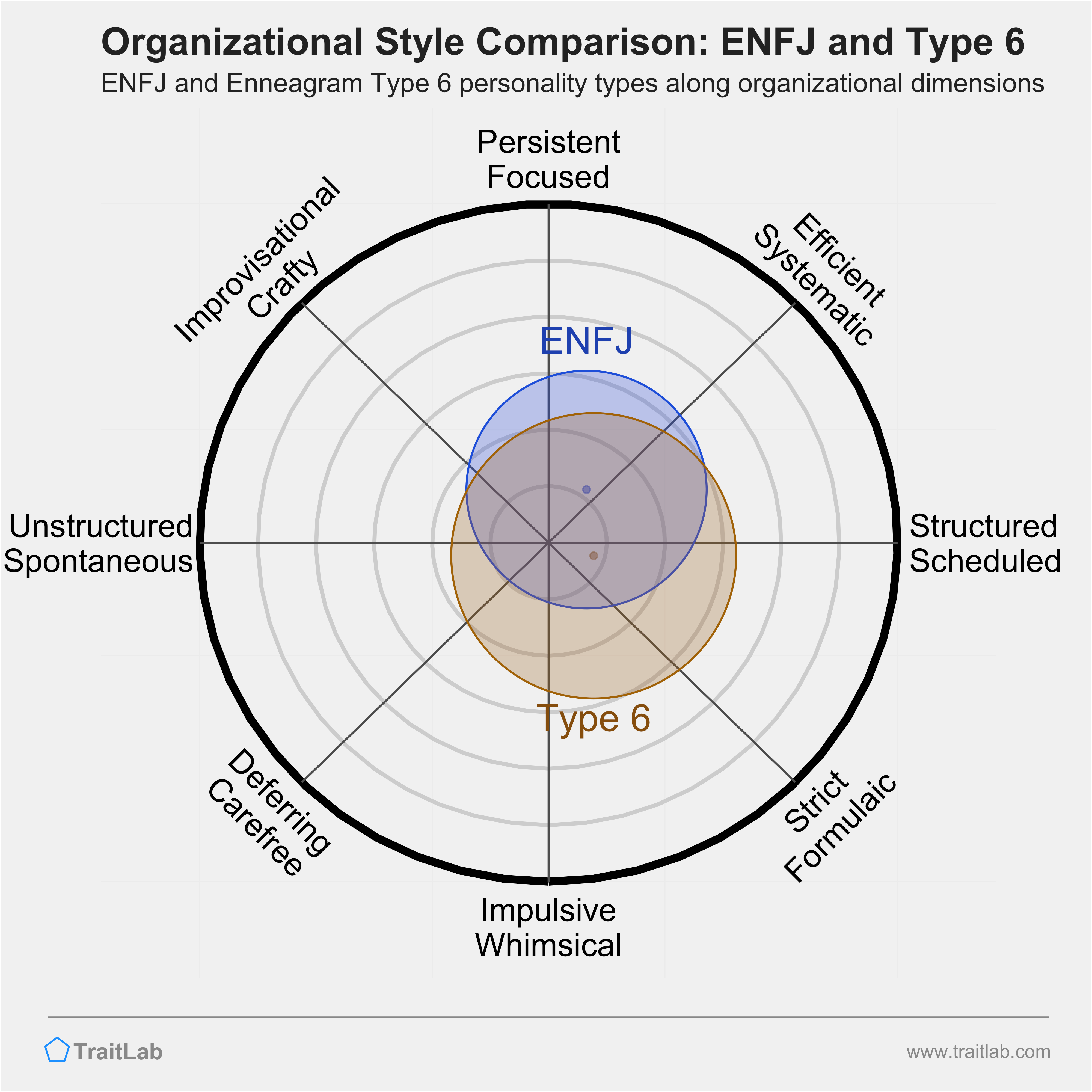 ENFJ and Type 6 comparison across organizational dimensions