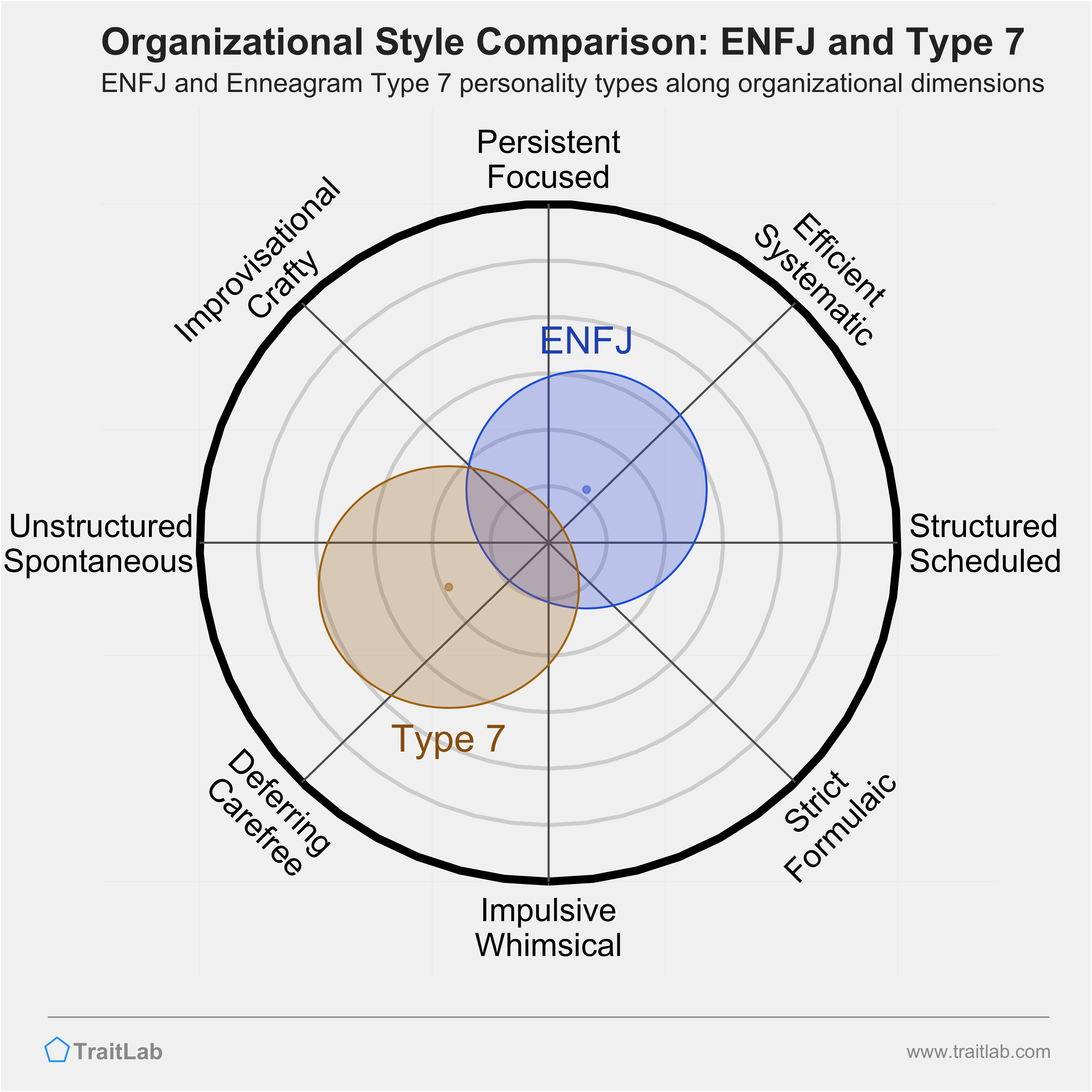 ENFJ and Type 7 comparison across organizational dimensions