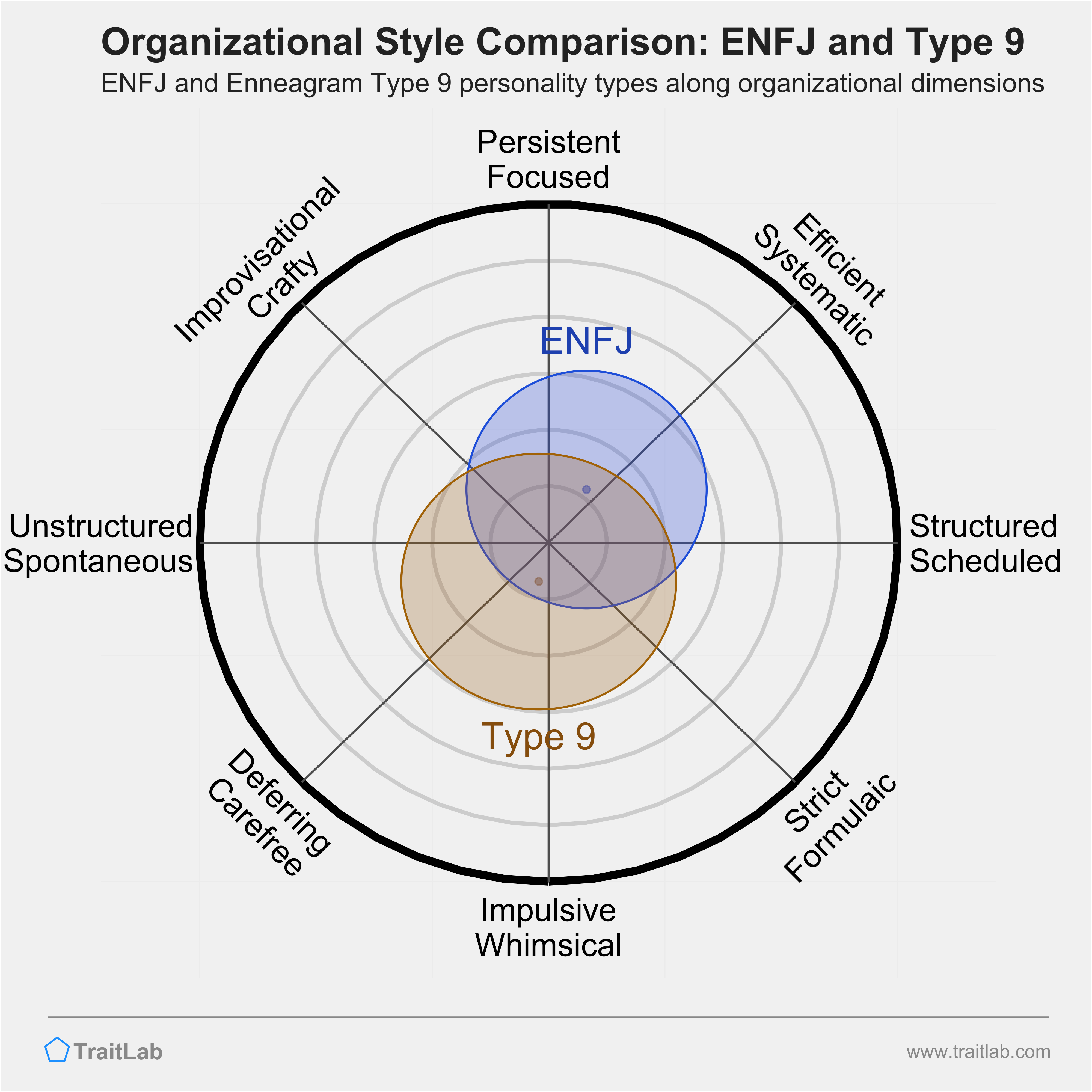 ENFJ and Type 9 comparison across organizational dimensions