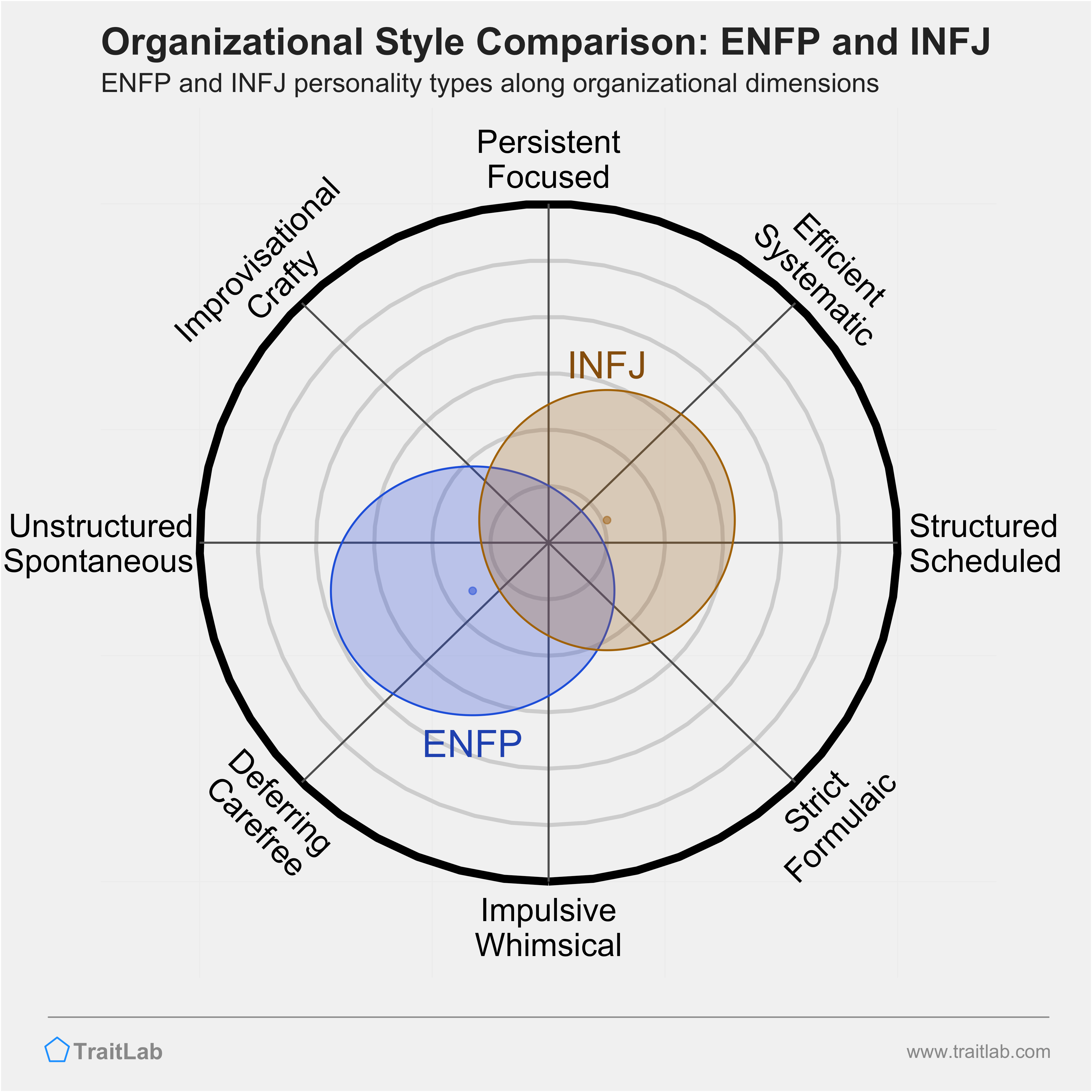 ENFP and INFJ comparison across organizational dimensions