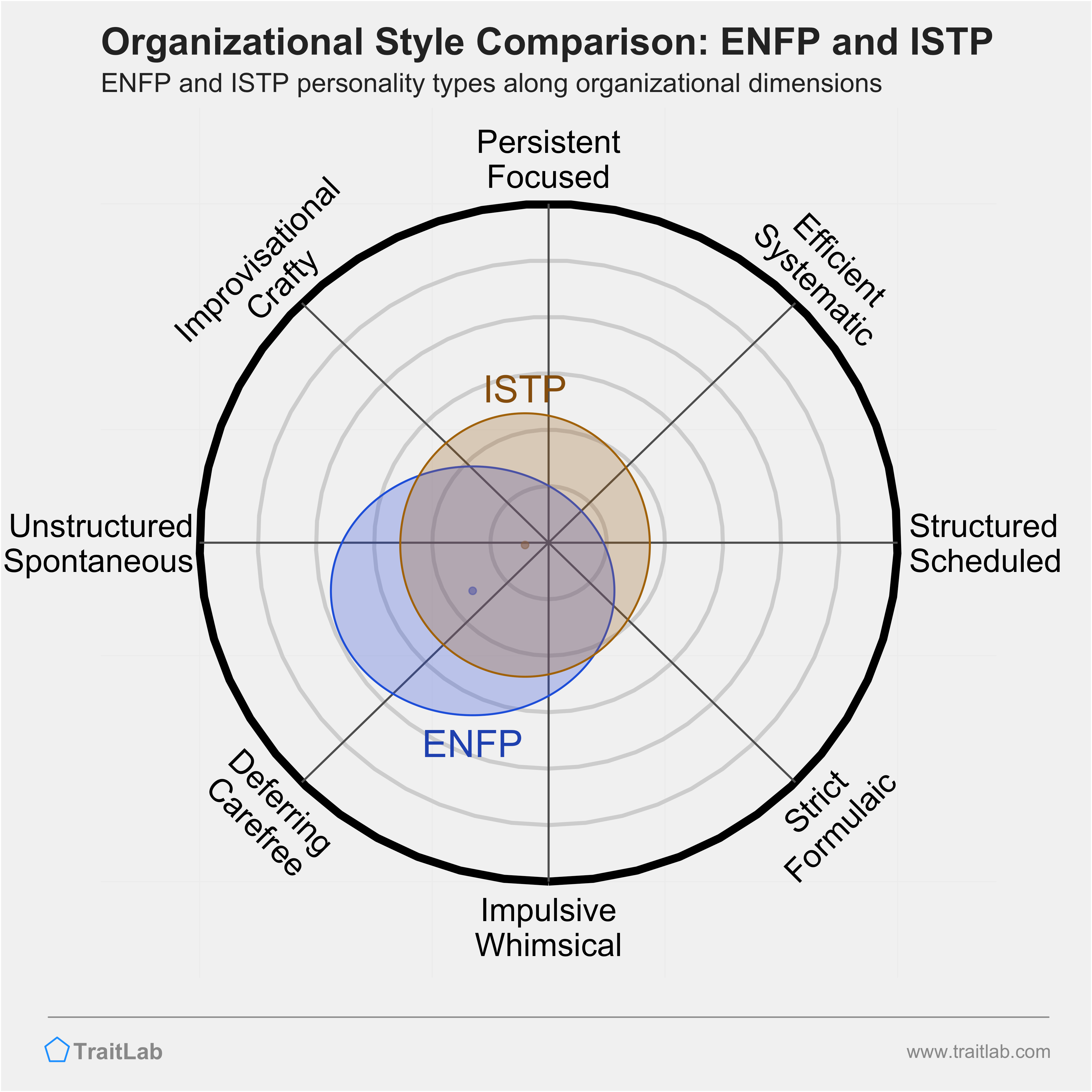 ENFP and ISTP comparison across organizational dimensions