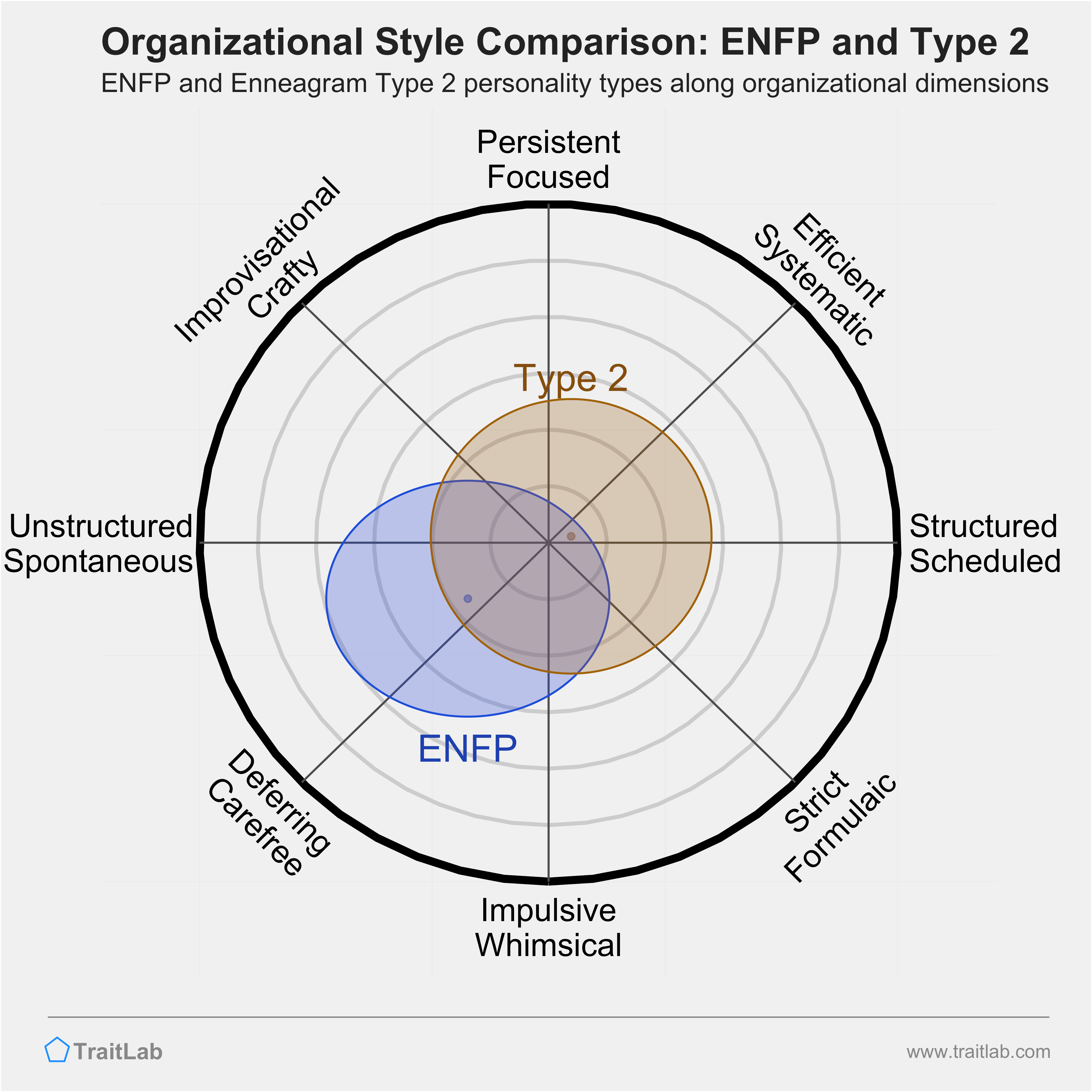 ENFP and Type 2 comparison across organizational dimensions