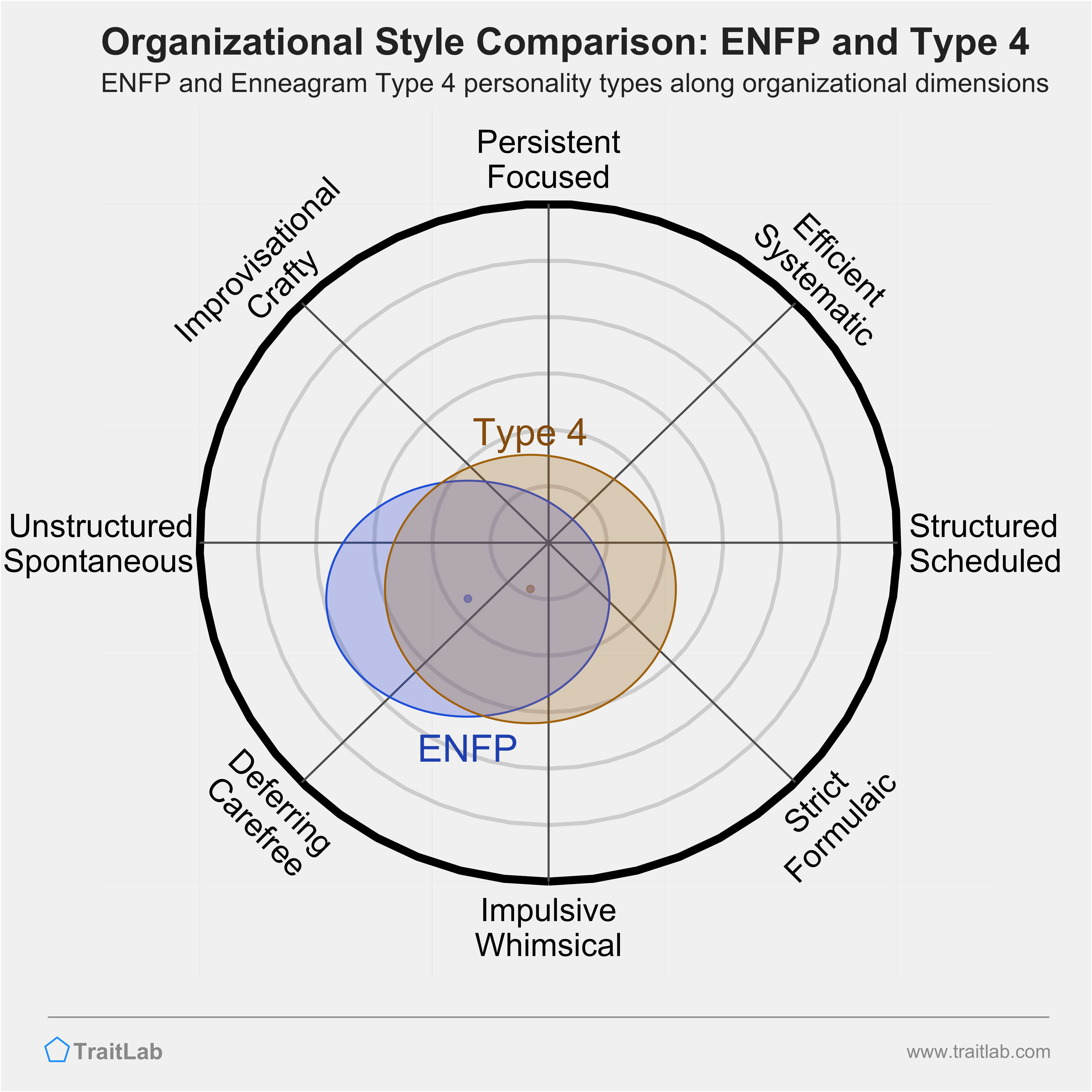 ENFP and Type 4 comparison across organizational dimensions