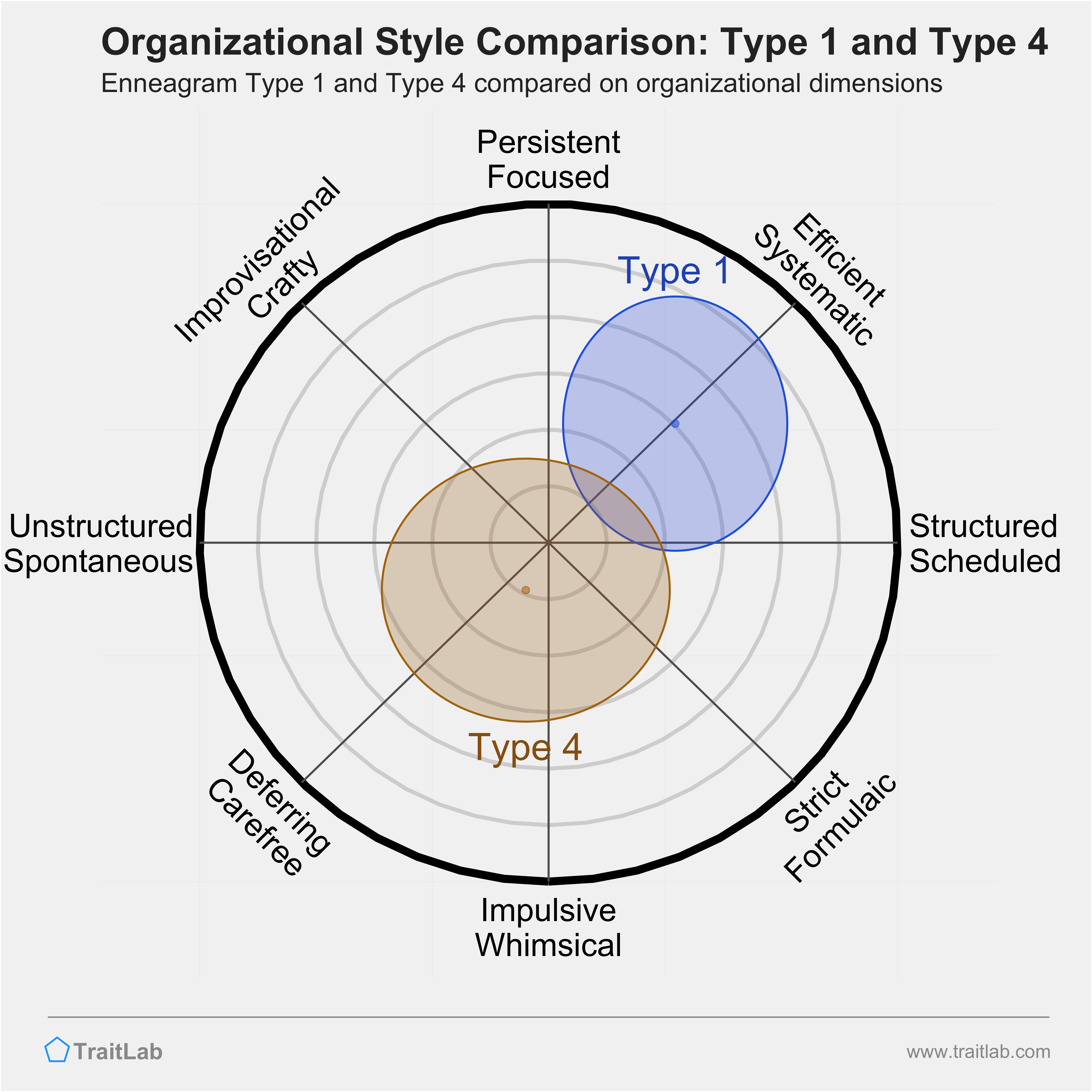 Type 1 and Type 4 comparison across organizational dimensions