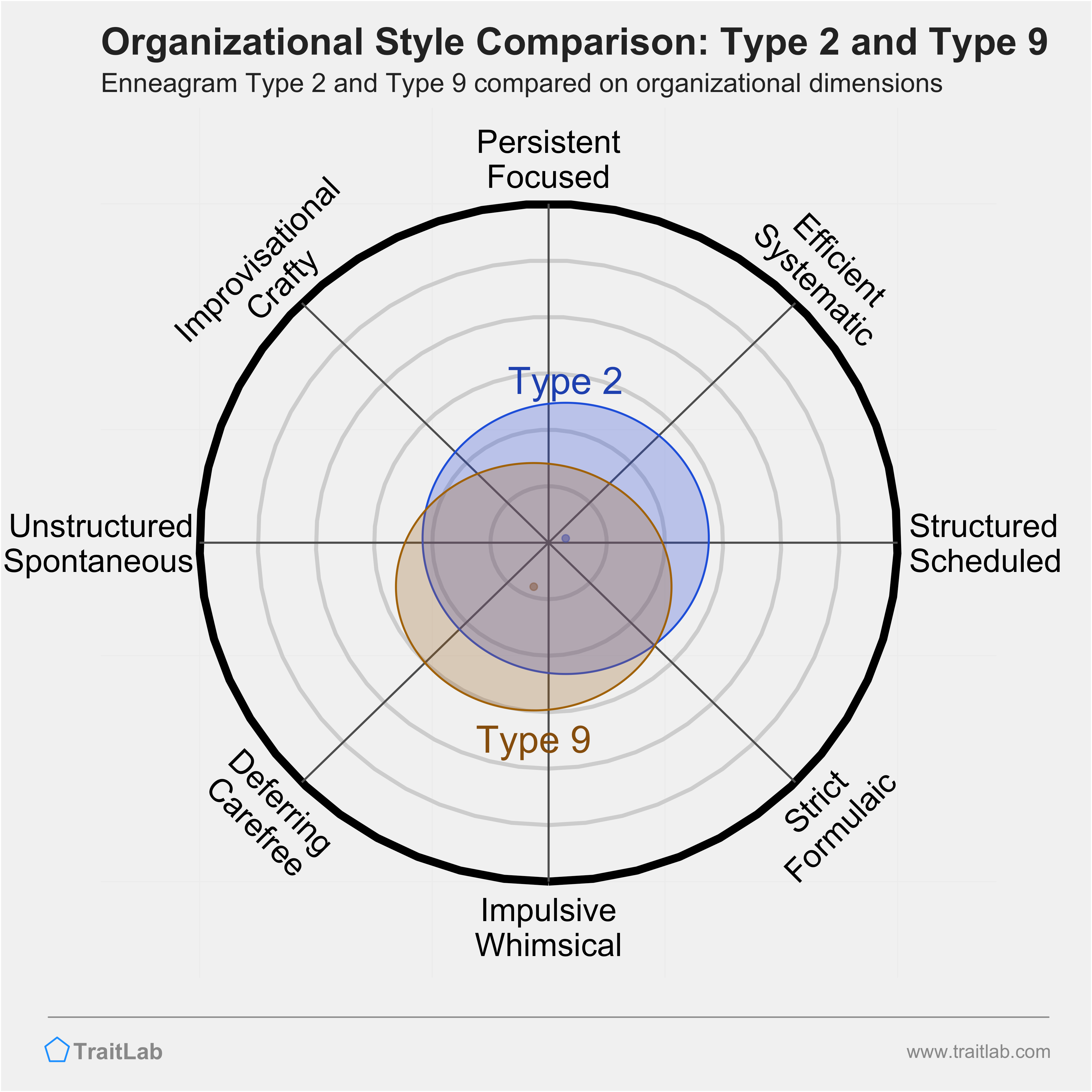 Type 2 and Type 9 comparison across organizational dimensions