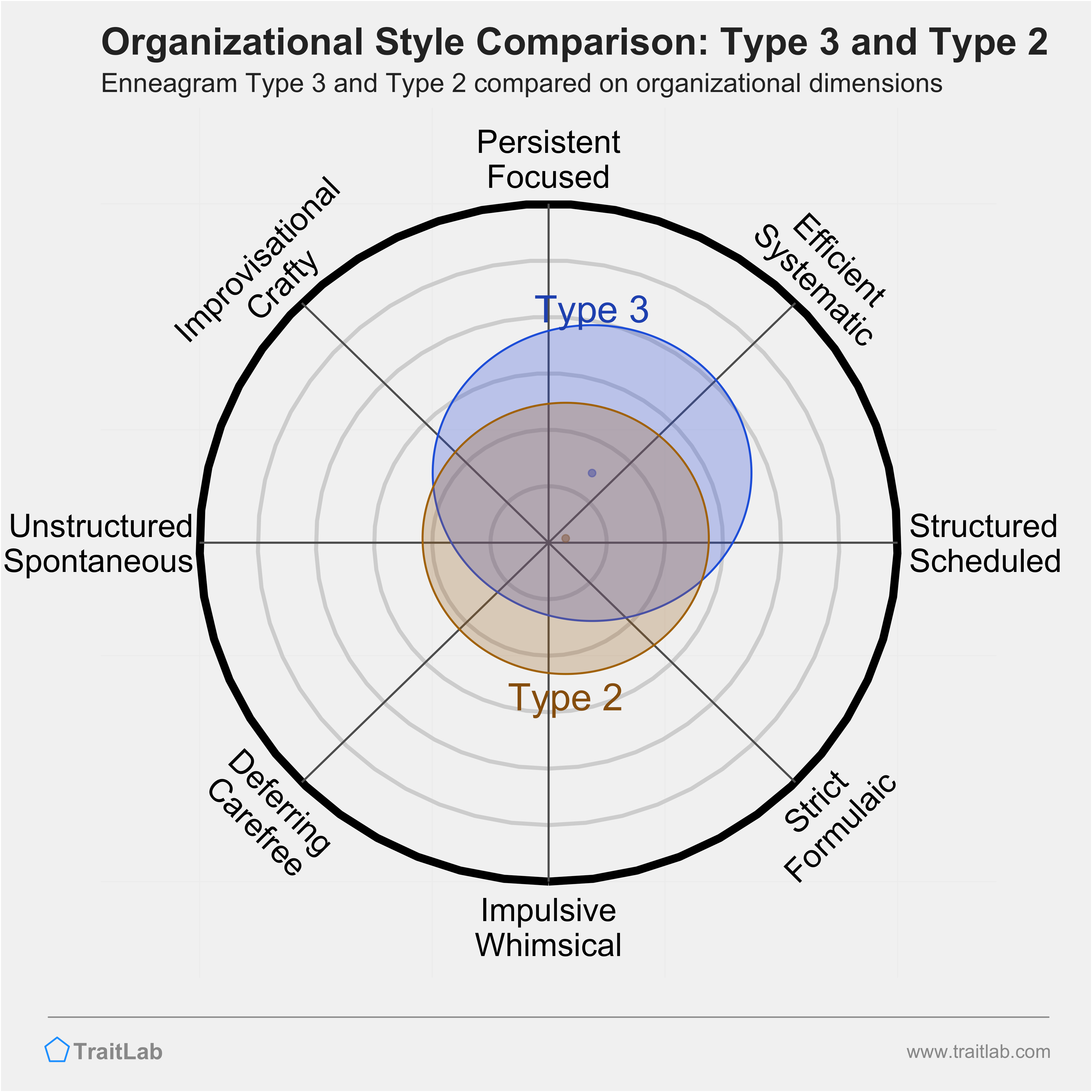 Type 3 and Type 2 comparison across organizational dimensions