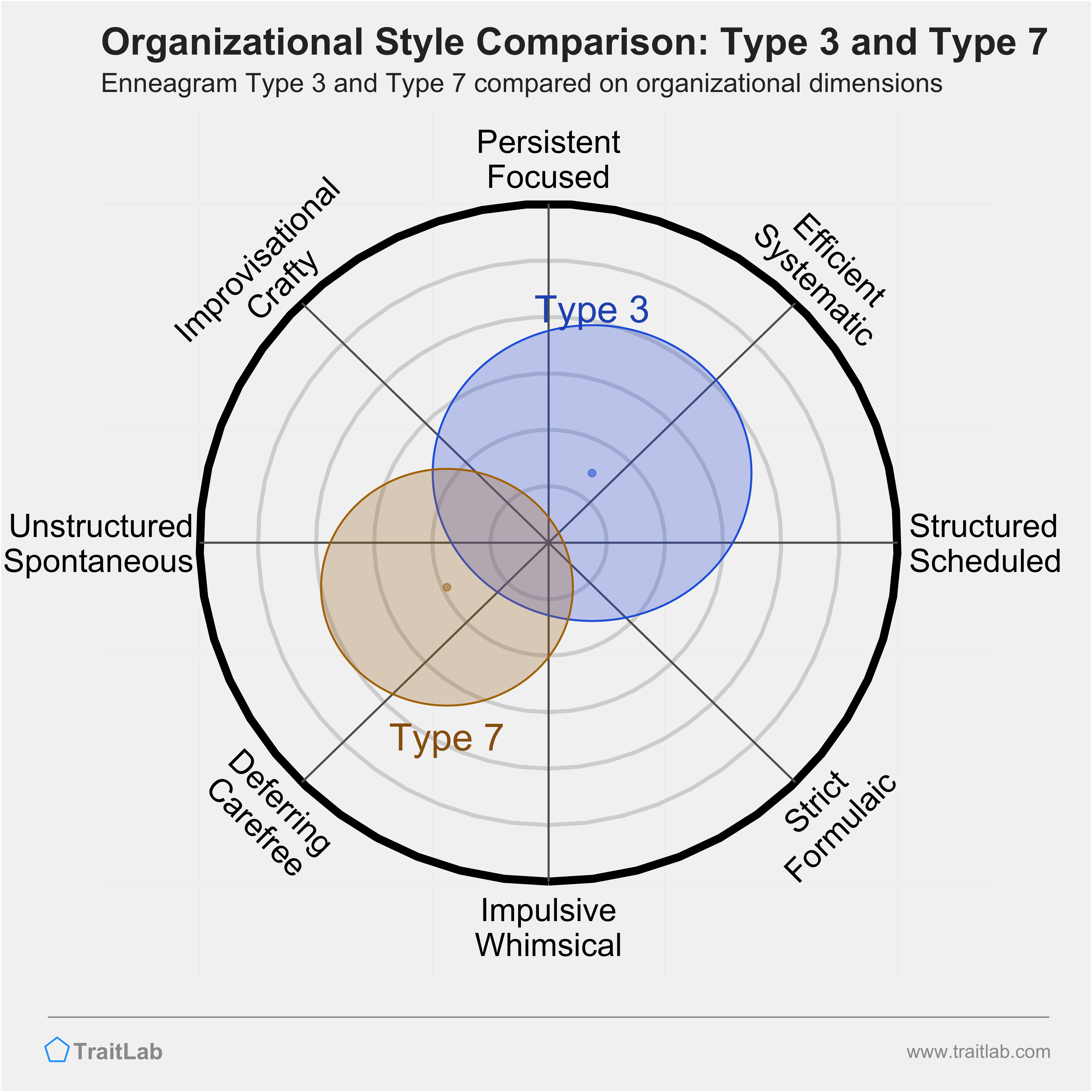 Type 3 and Type 7 comparison across organizational dimensions