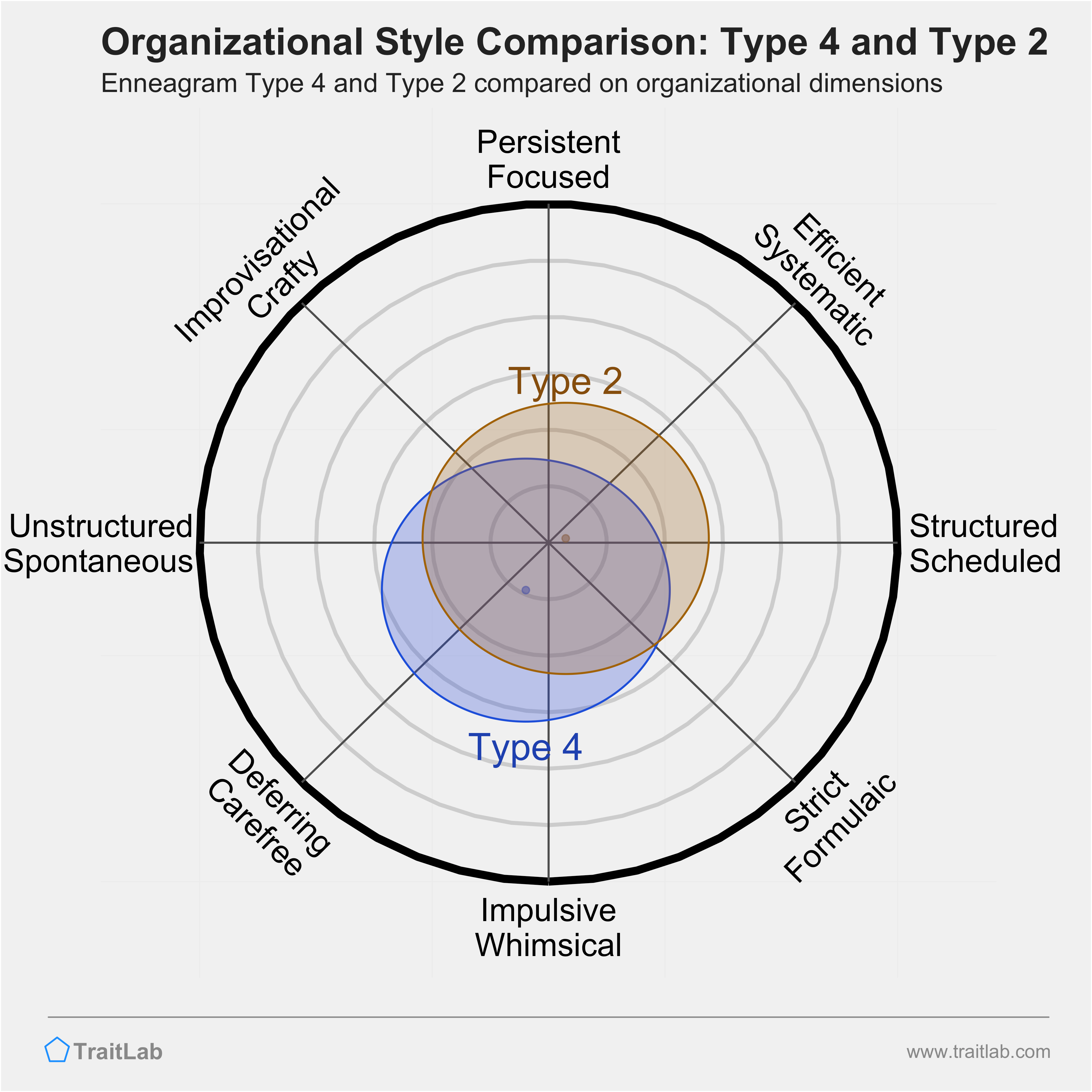 Type 4 and Type 2 comparison across organizational dimensions