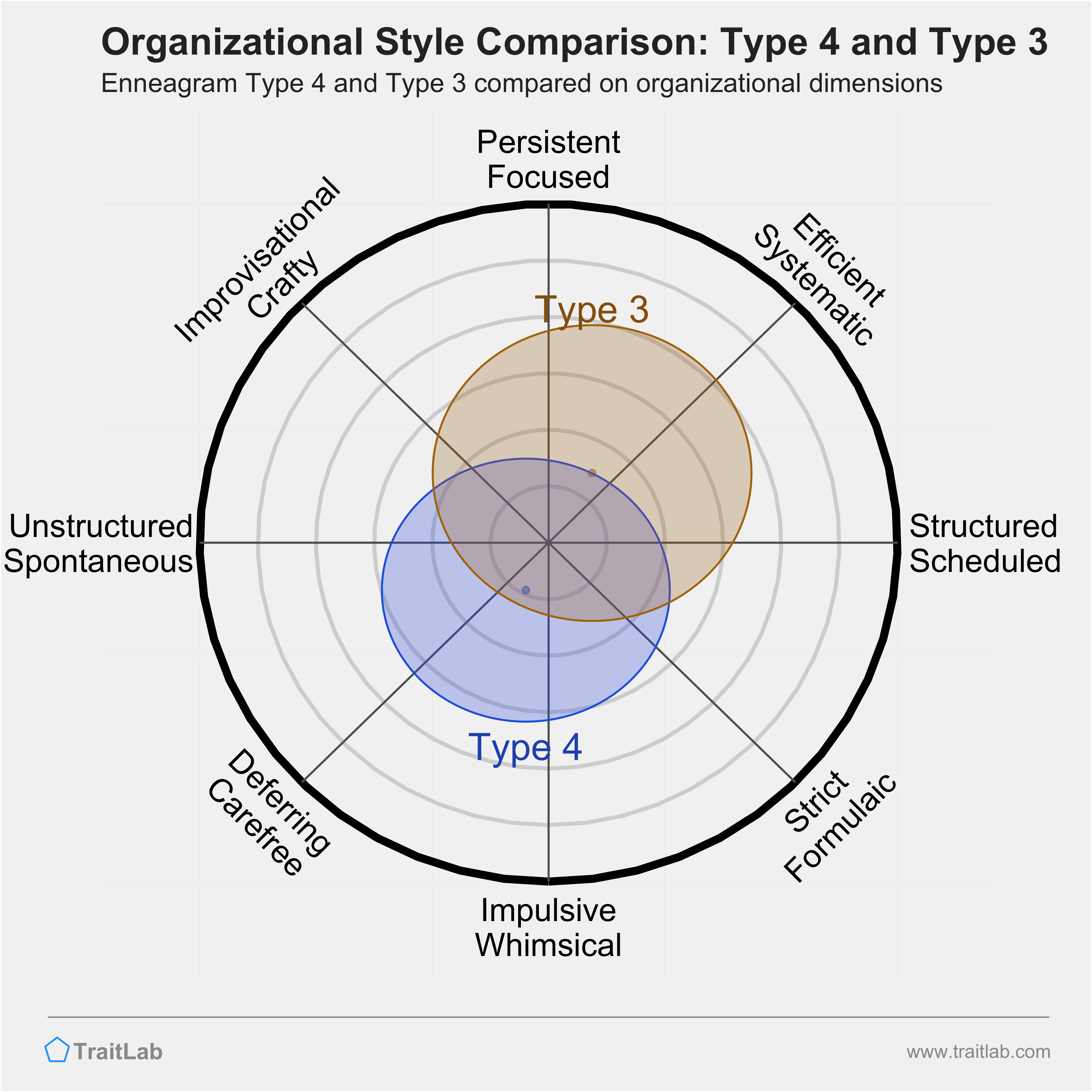 Type 4 and Type 3 comparison across organizational dimensions