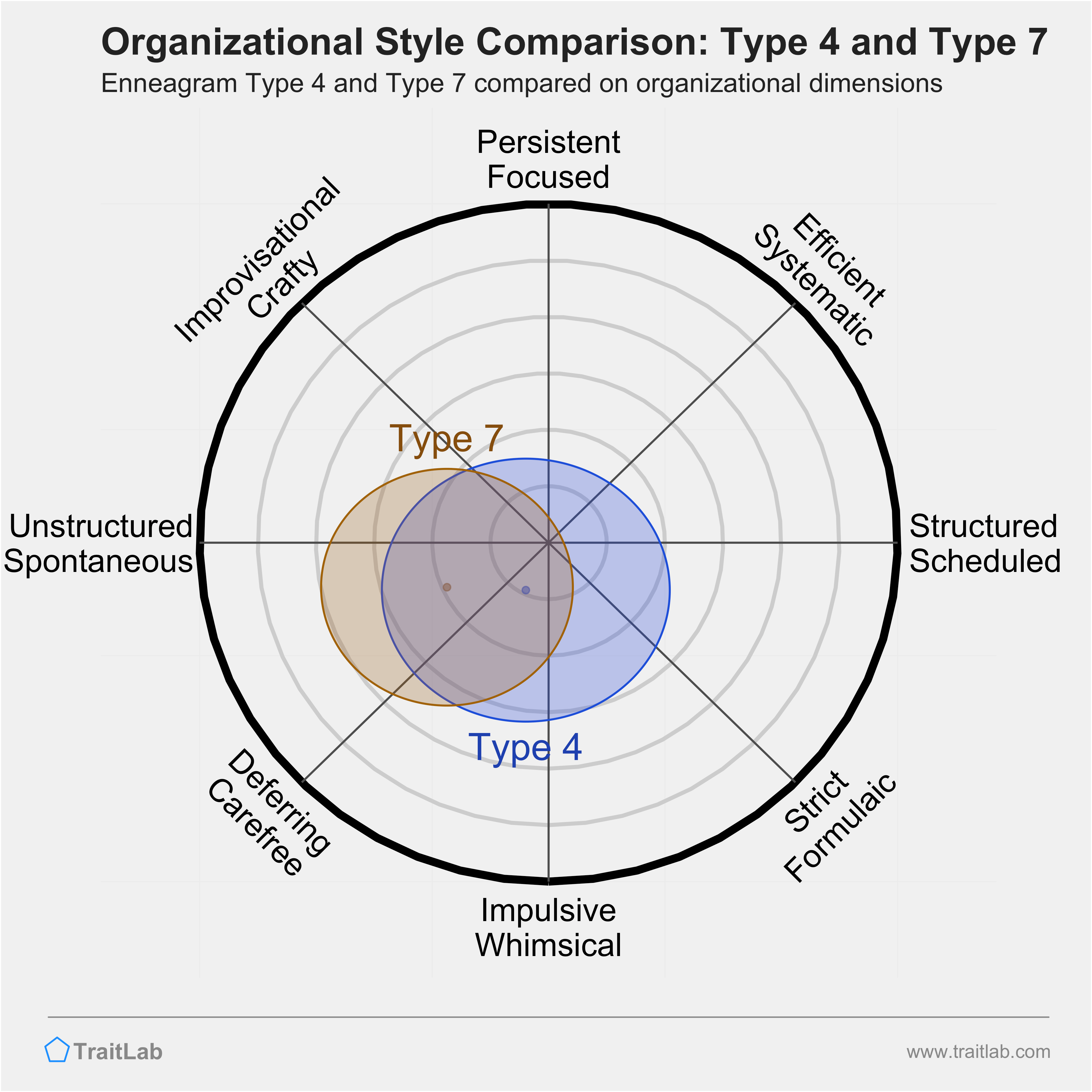 Type 4 and Type 7 comparison across organizational dimensions