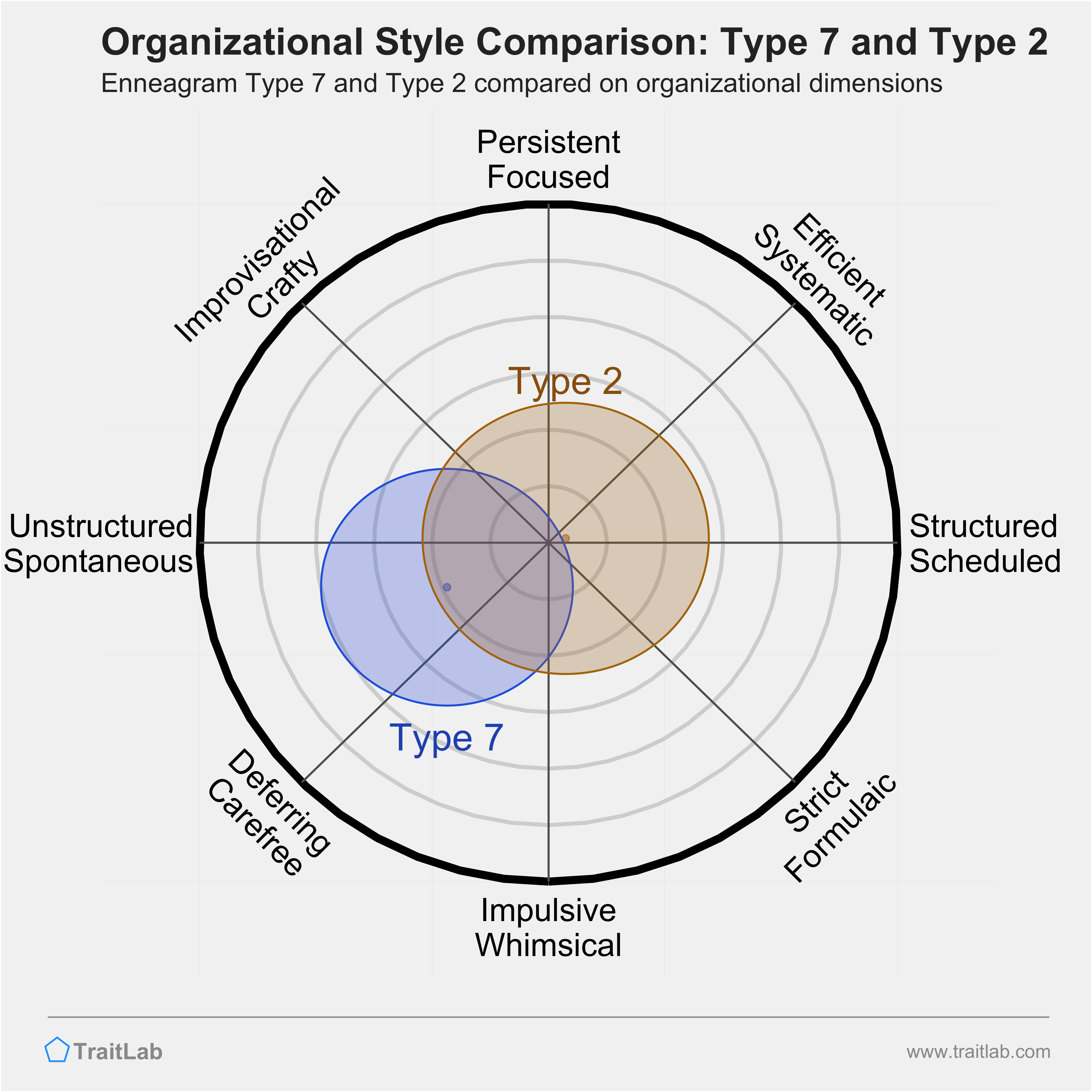 Type 7 and Type 2 comparison across organizational dimensions