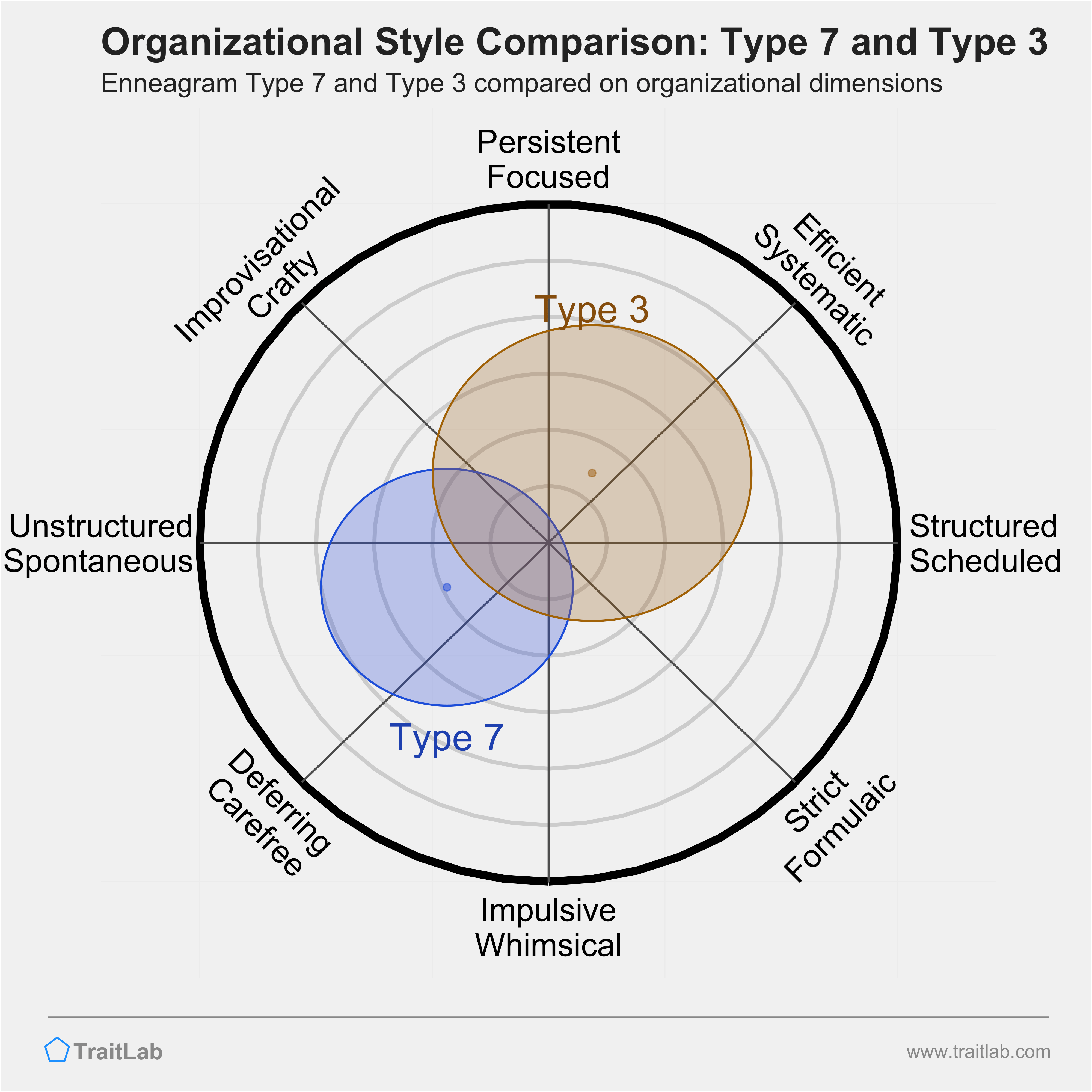 Type 7 and Type 3 comparison across organizational dimensions