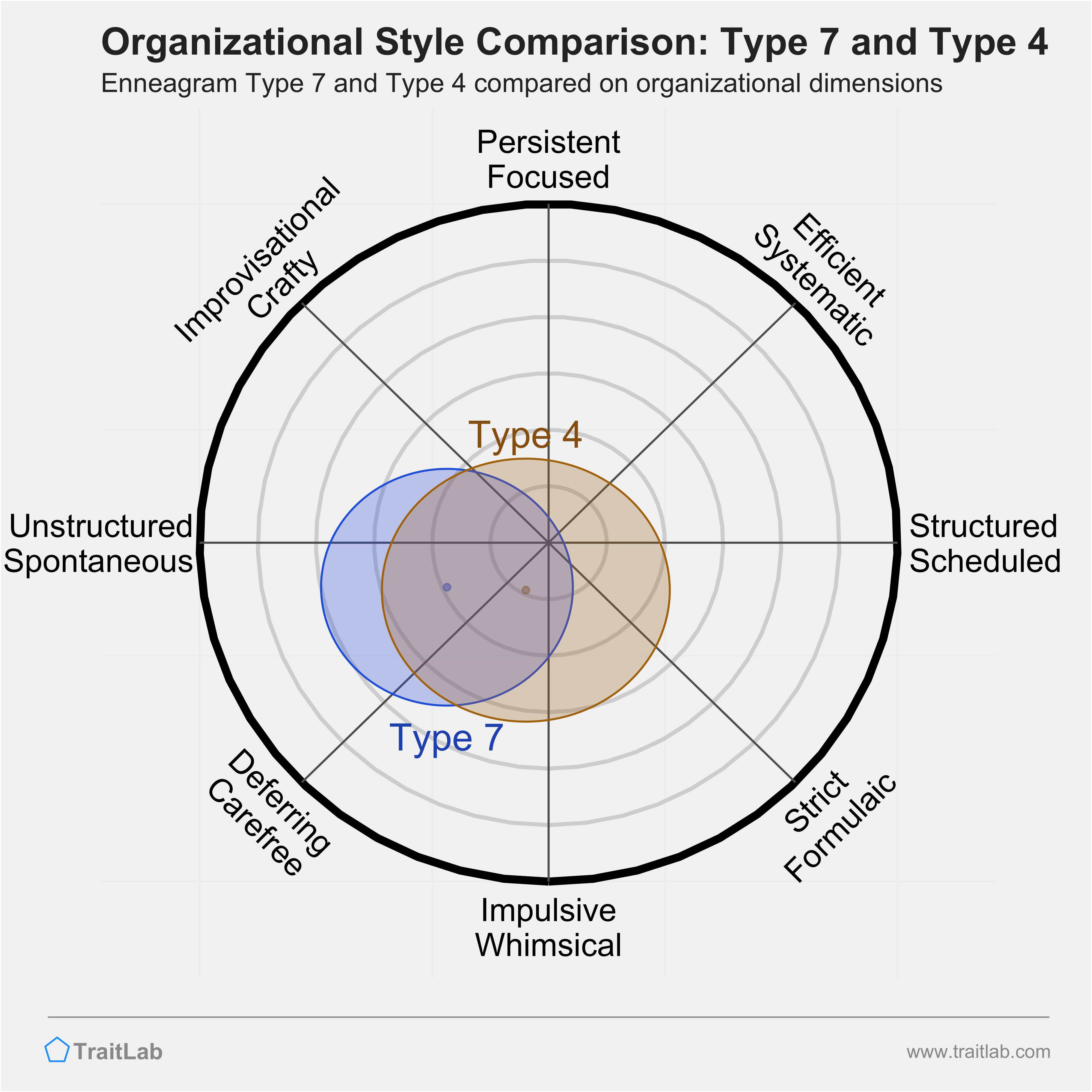 Type 7 and Type 4 comparison across organizational dimensions