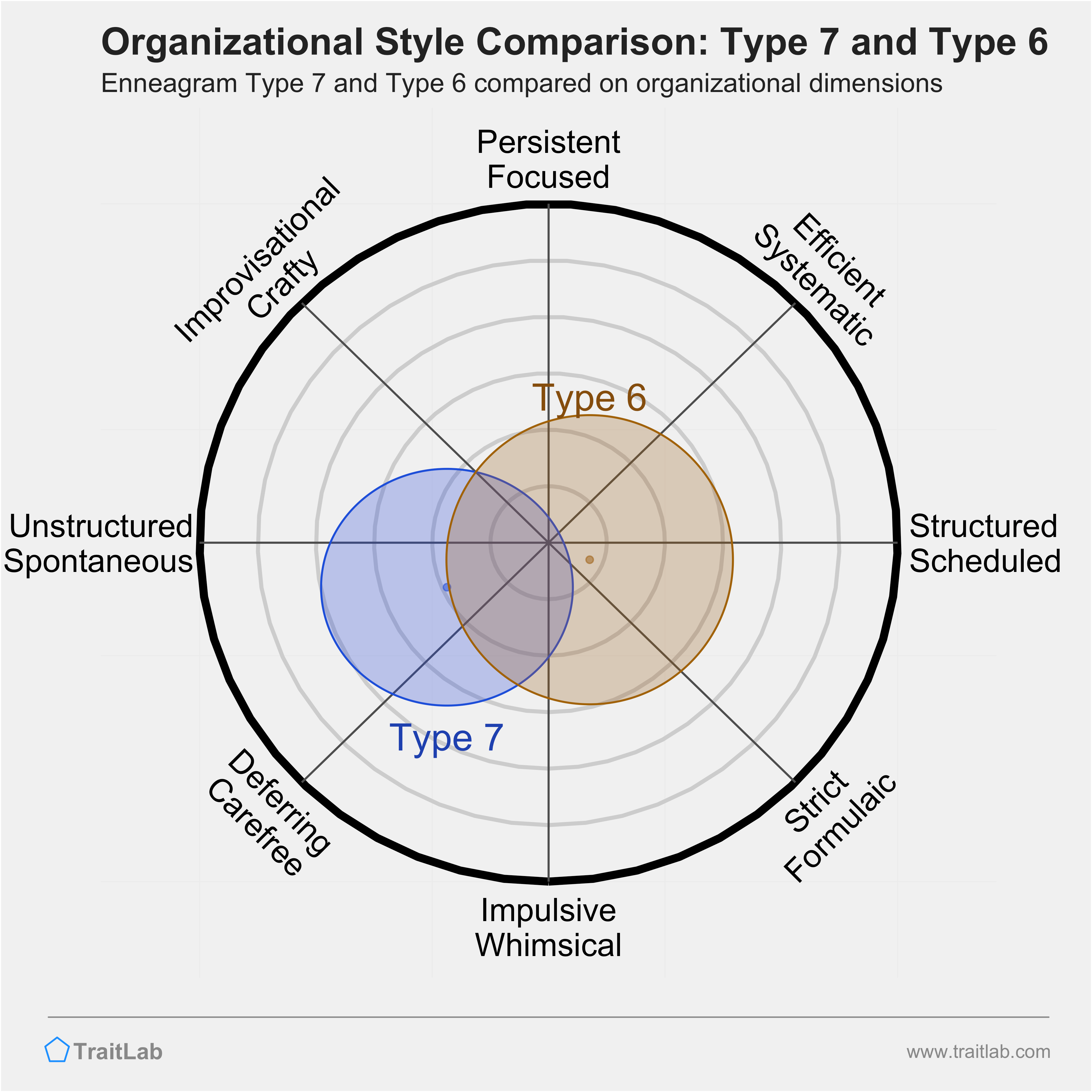 Type 7 and Type 6 comparison across organizational dimensions