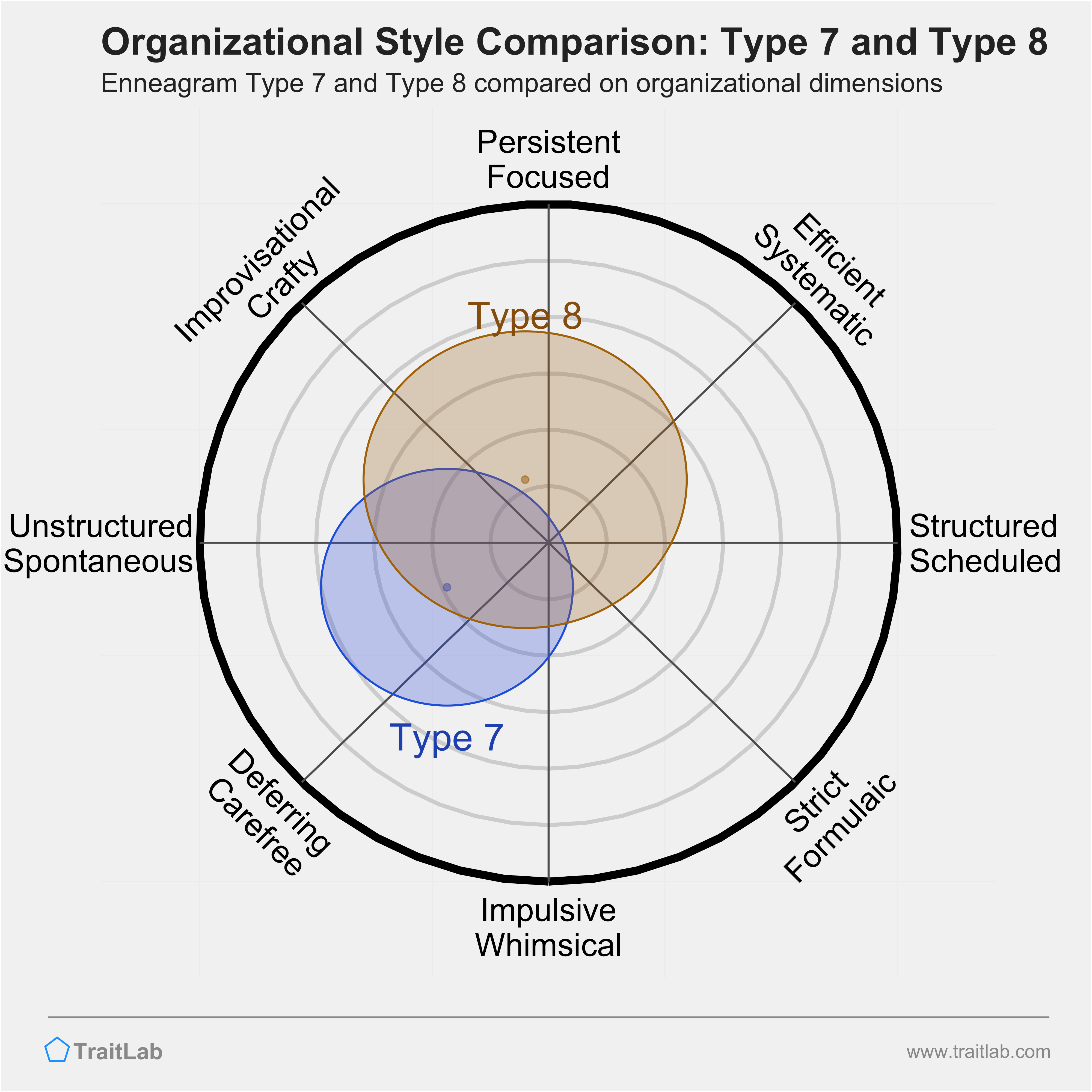Type 7 and Type 8 comparison across organizational dimensions