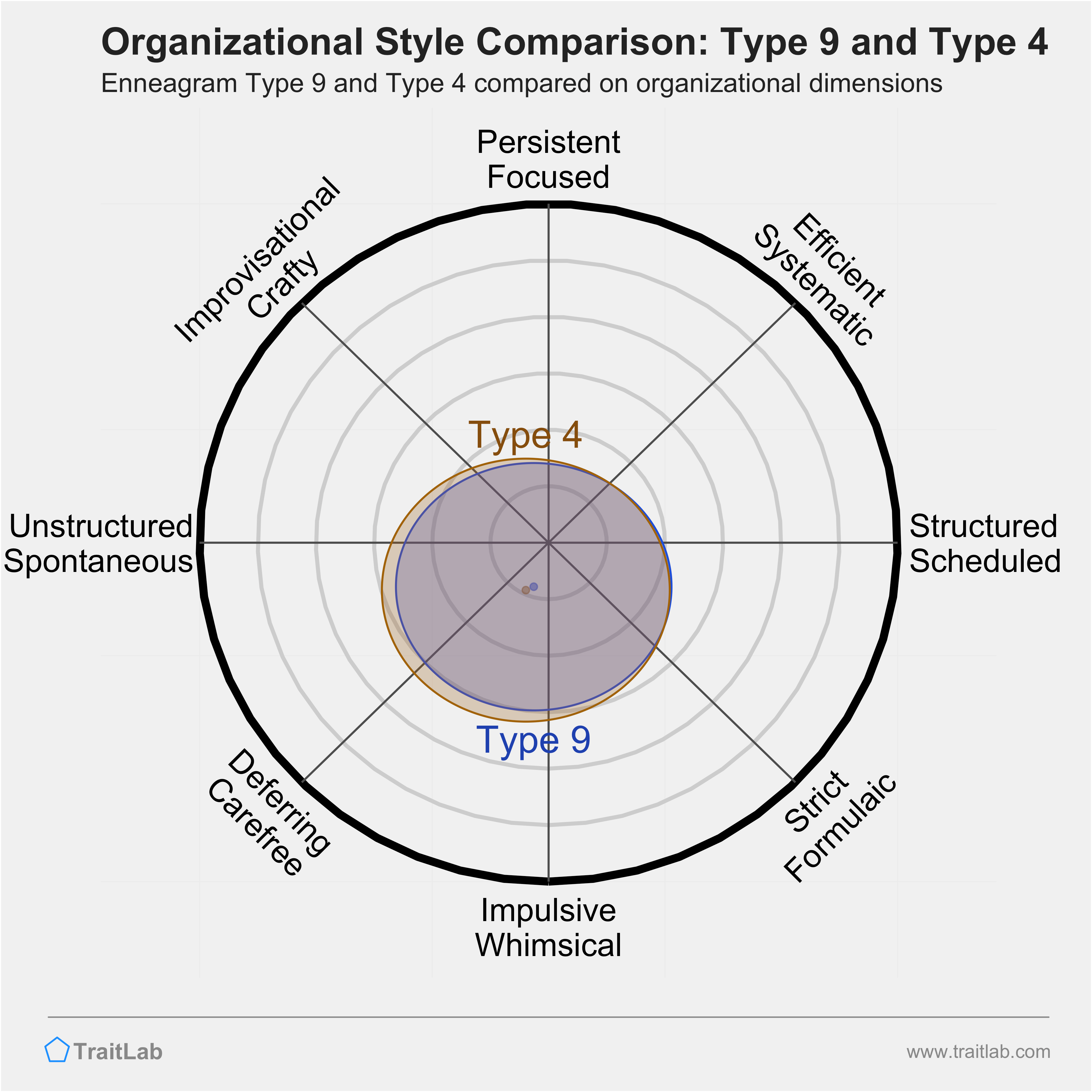 Type 9 and Type 4 comparison across organizational dimensions