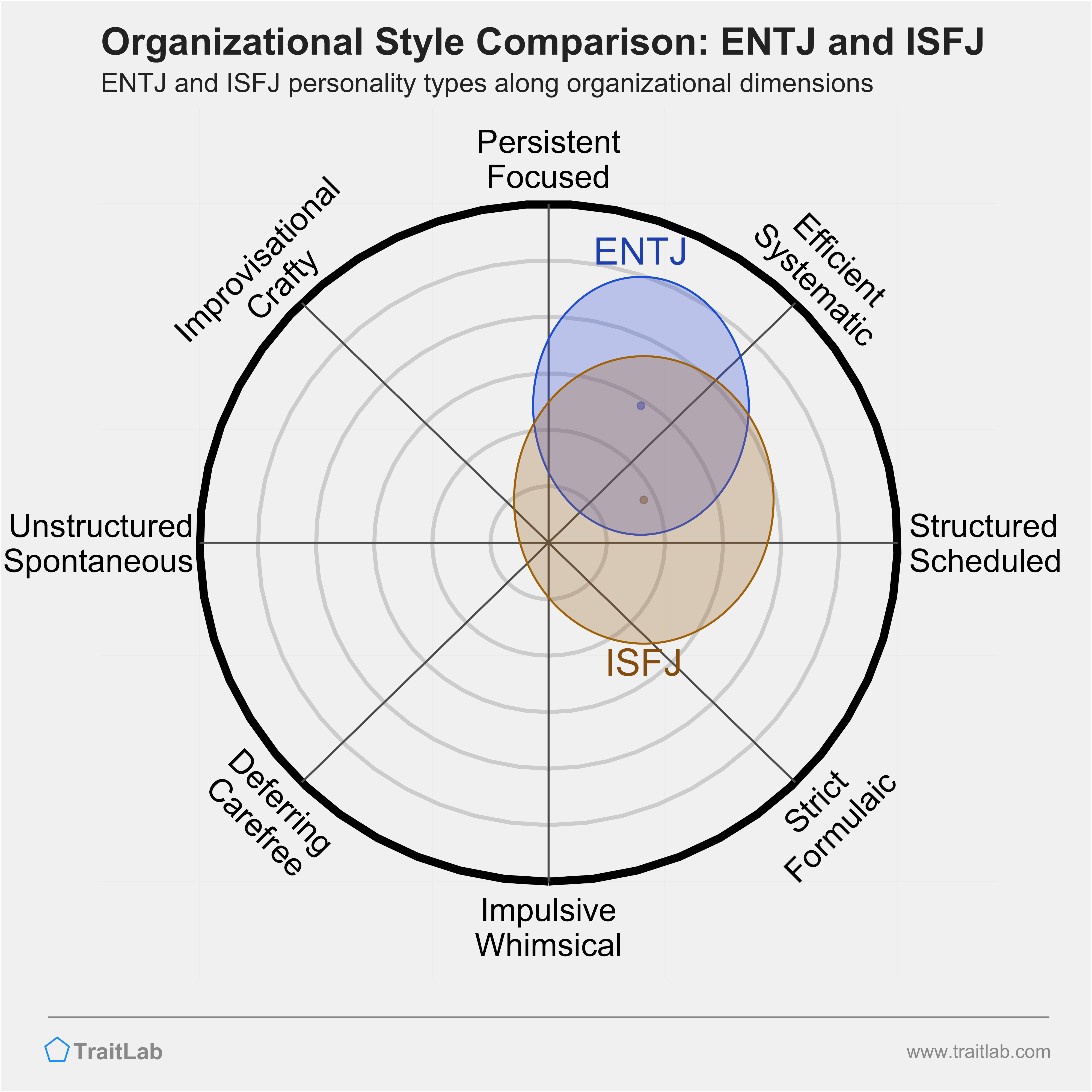 ENTJ and ISFJ comparison across organizational dimensions