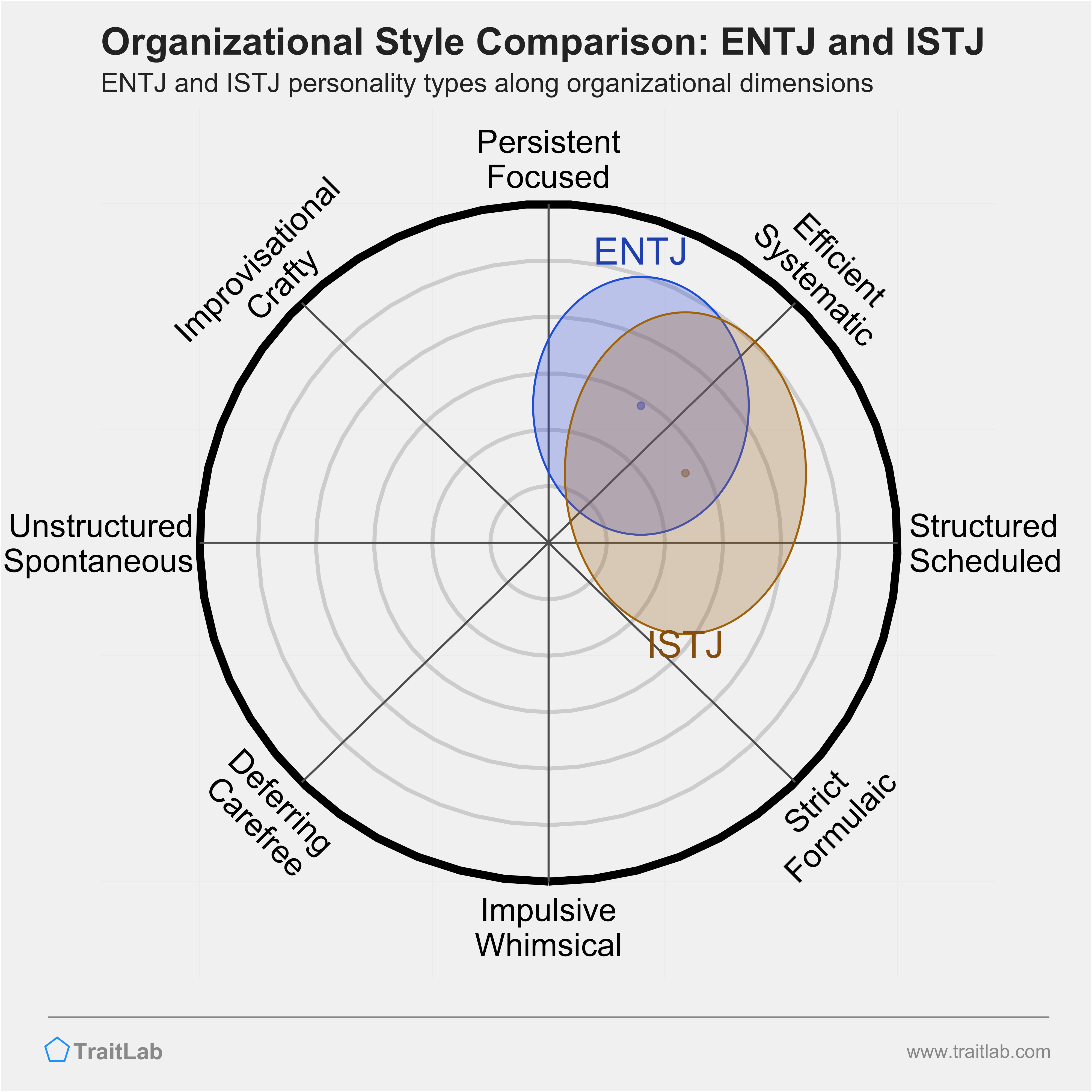 ENTJ and ISTJ comparison across organizational dimensions