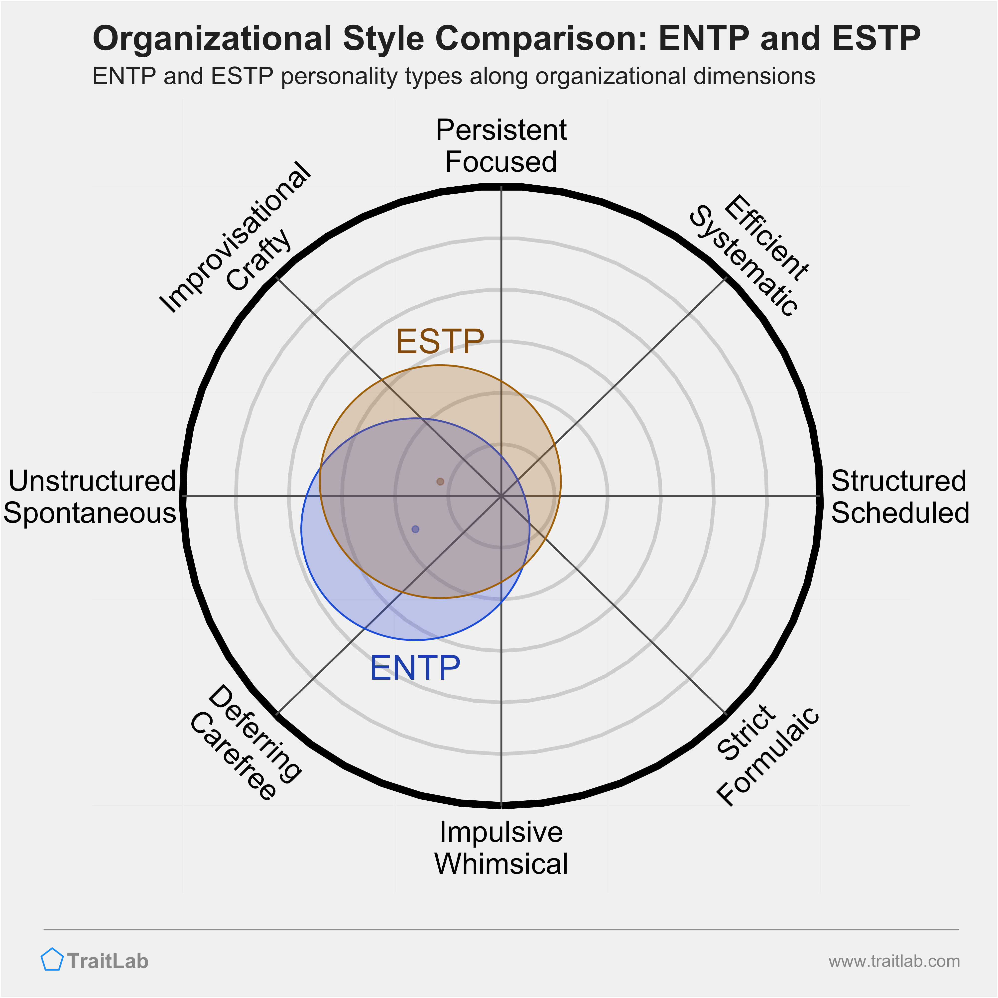 ENTP and ESTP comparison across organizational dimensions
