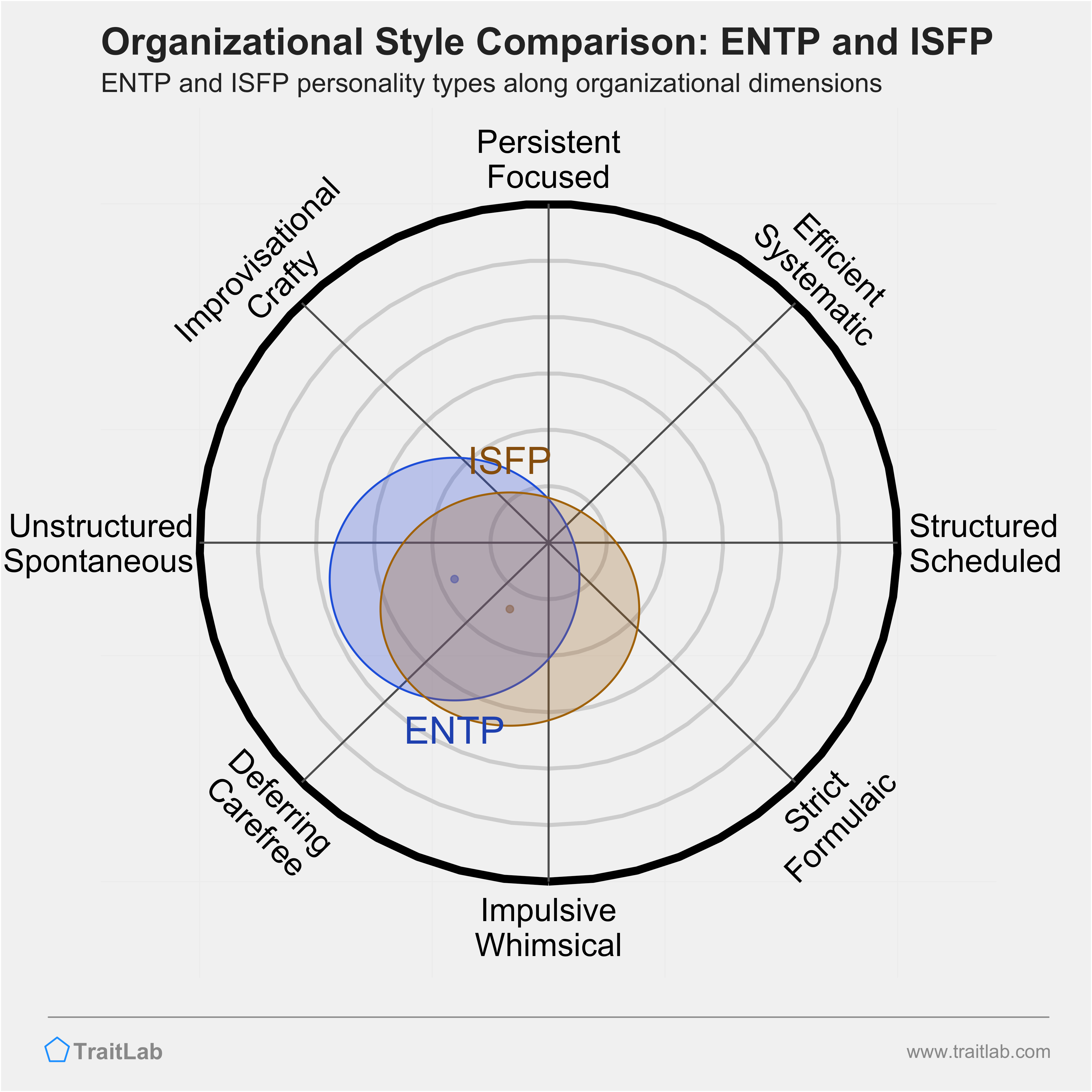 ENTP and ISFP comparison across organizational dimensions