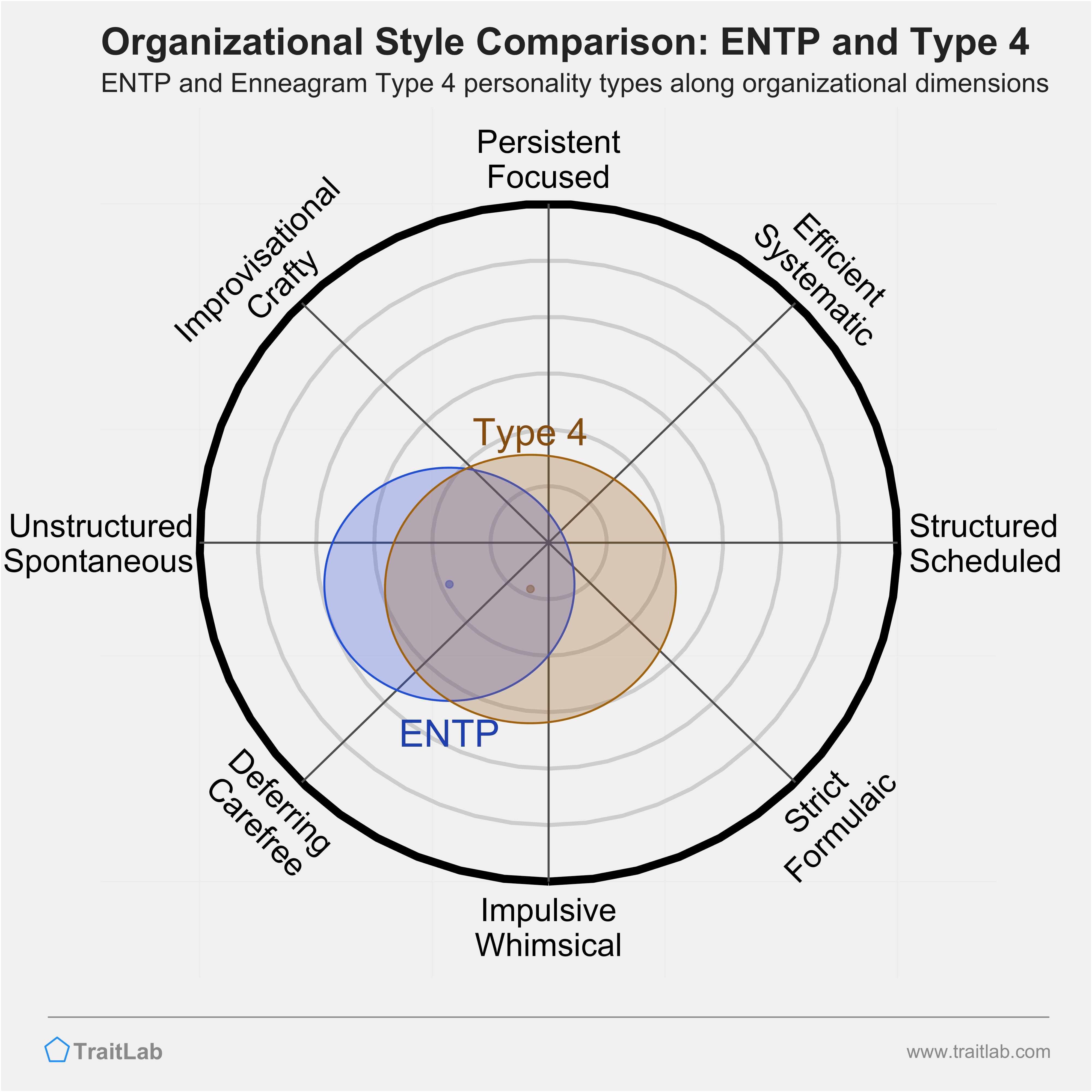 ENTP and Type 4 comparison across organizational dimensions