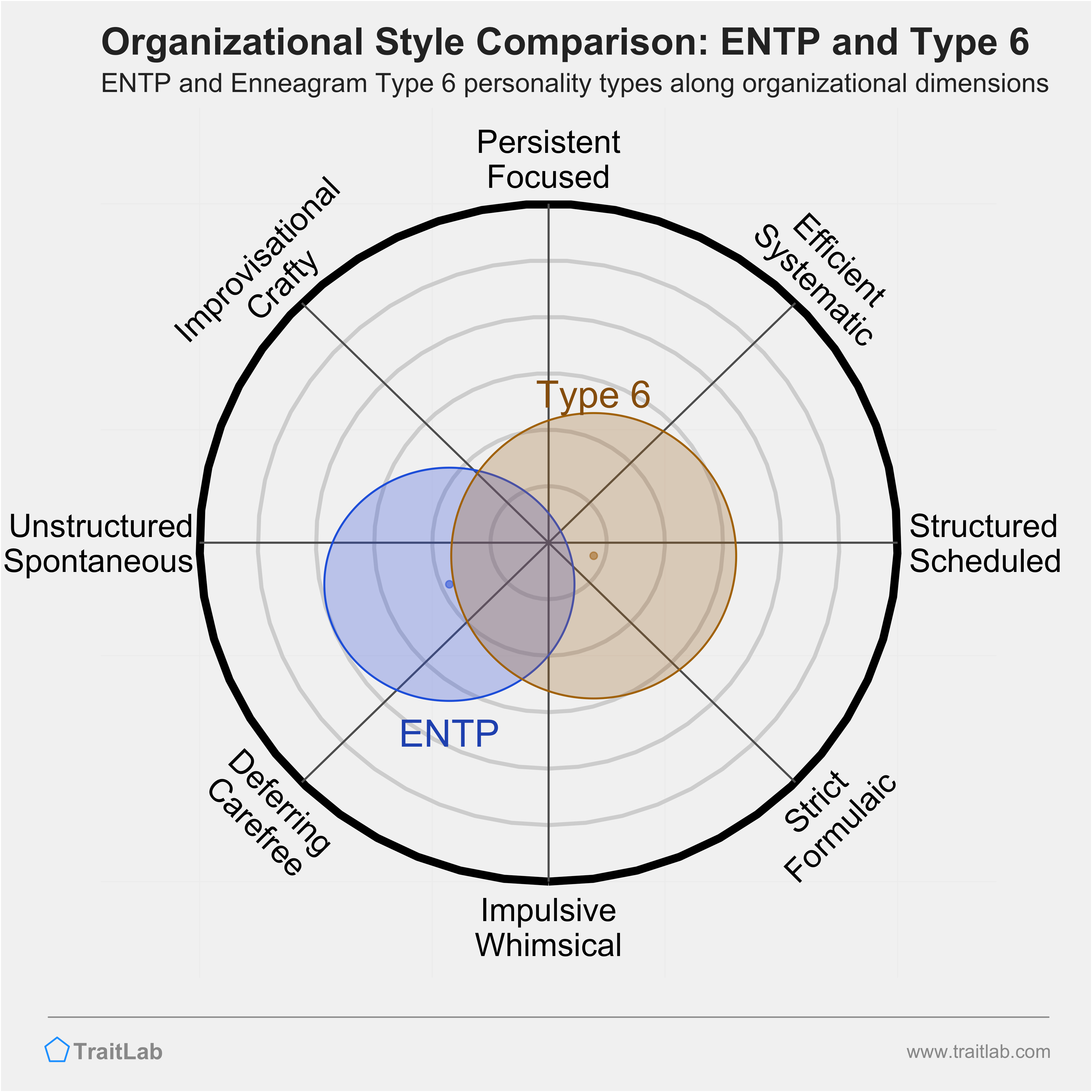 ENTP and Type 6 comparison across organizational dimensions
