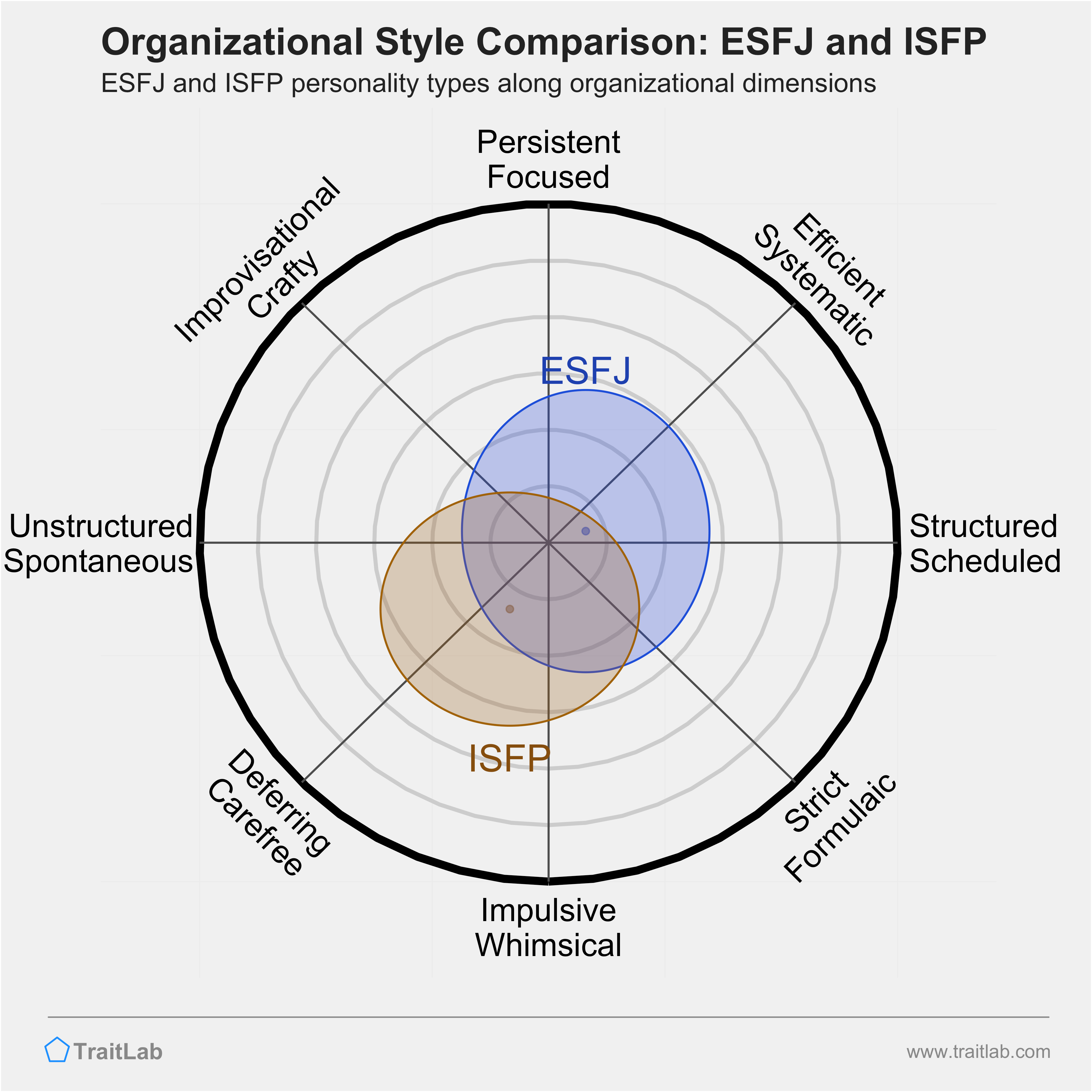 ESFJ and ISFP comparison across organizational dimensions