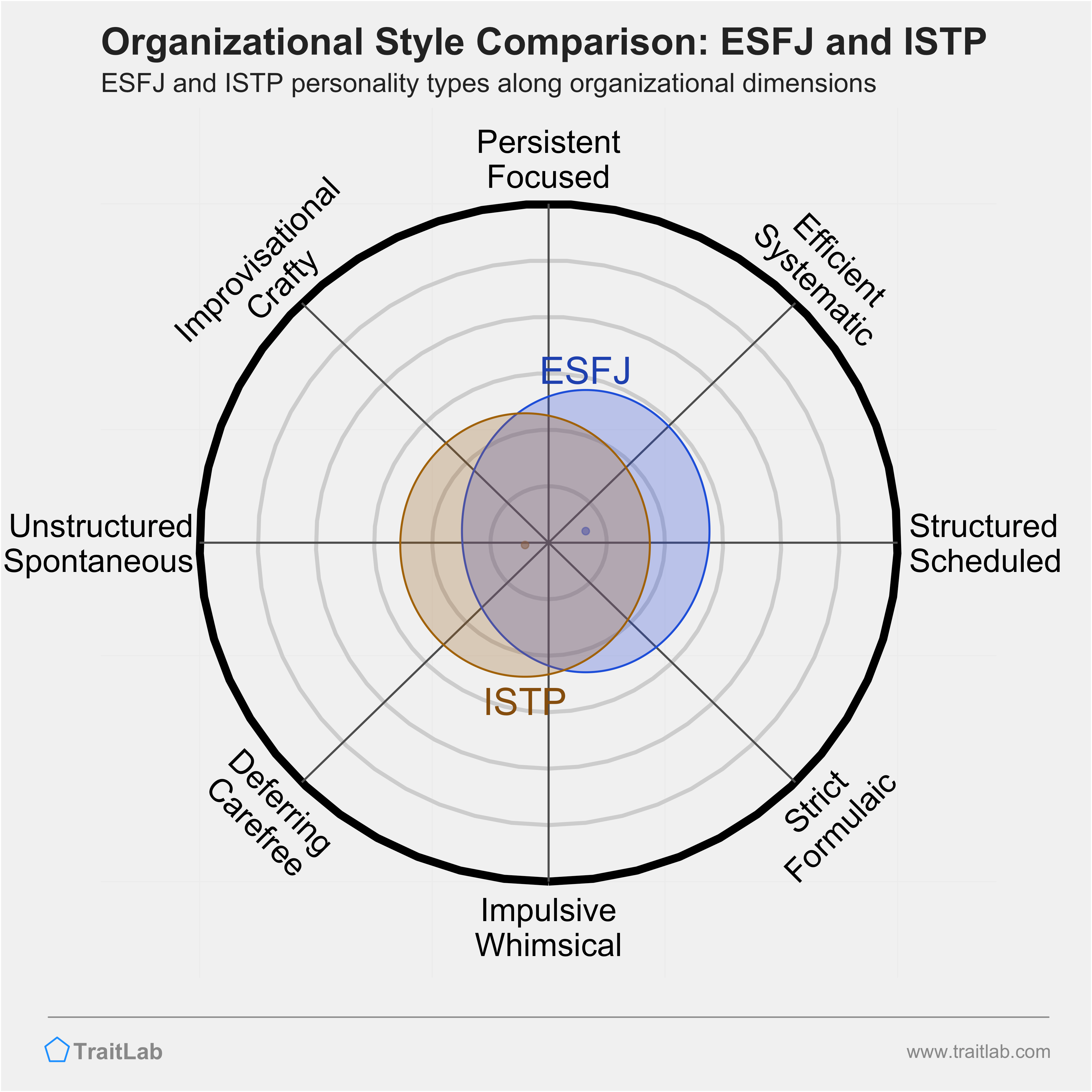 ESFJ and ISTP comparison across organizational dimensions