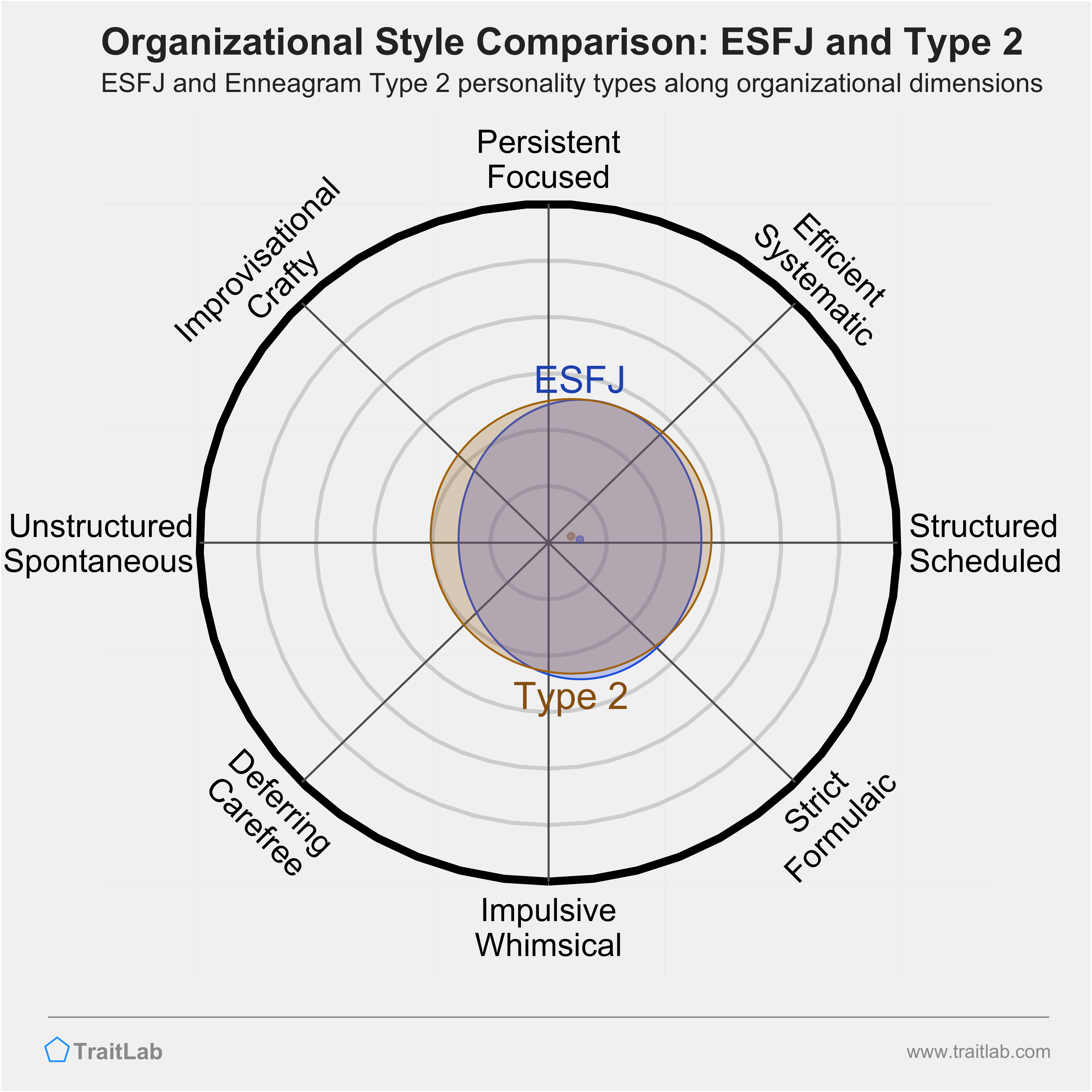ESFJ and Type 2 comparison across organizational dimensions
