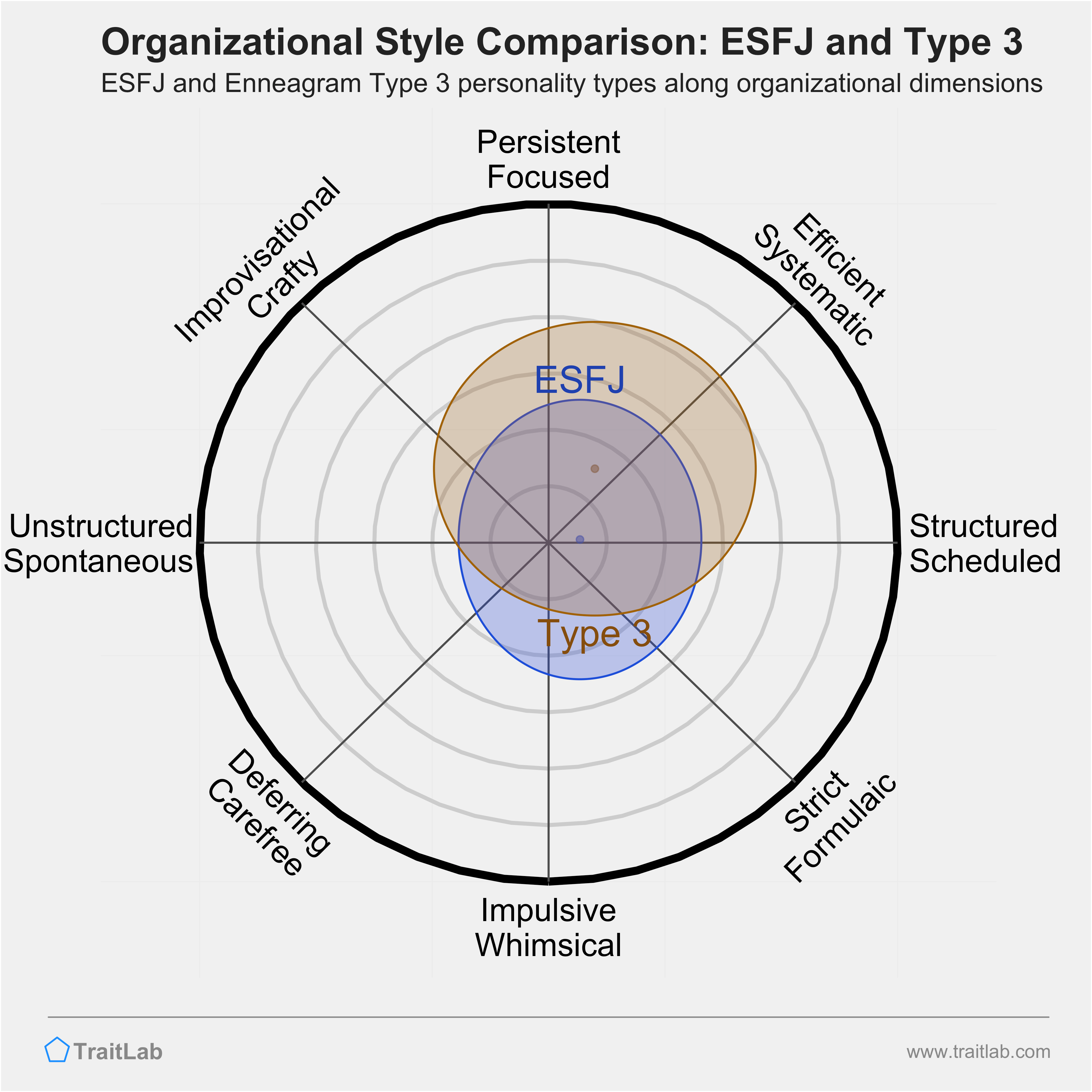 ESFJ and Type 3 comparison across organizational dimensions