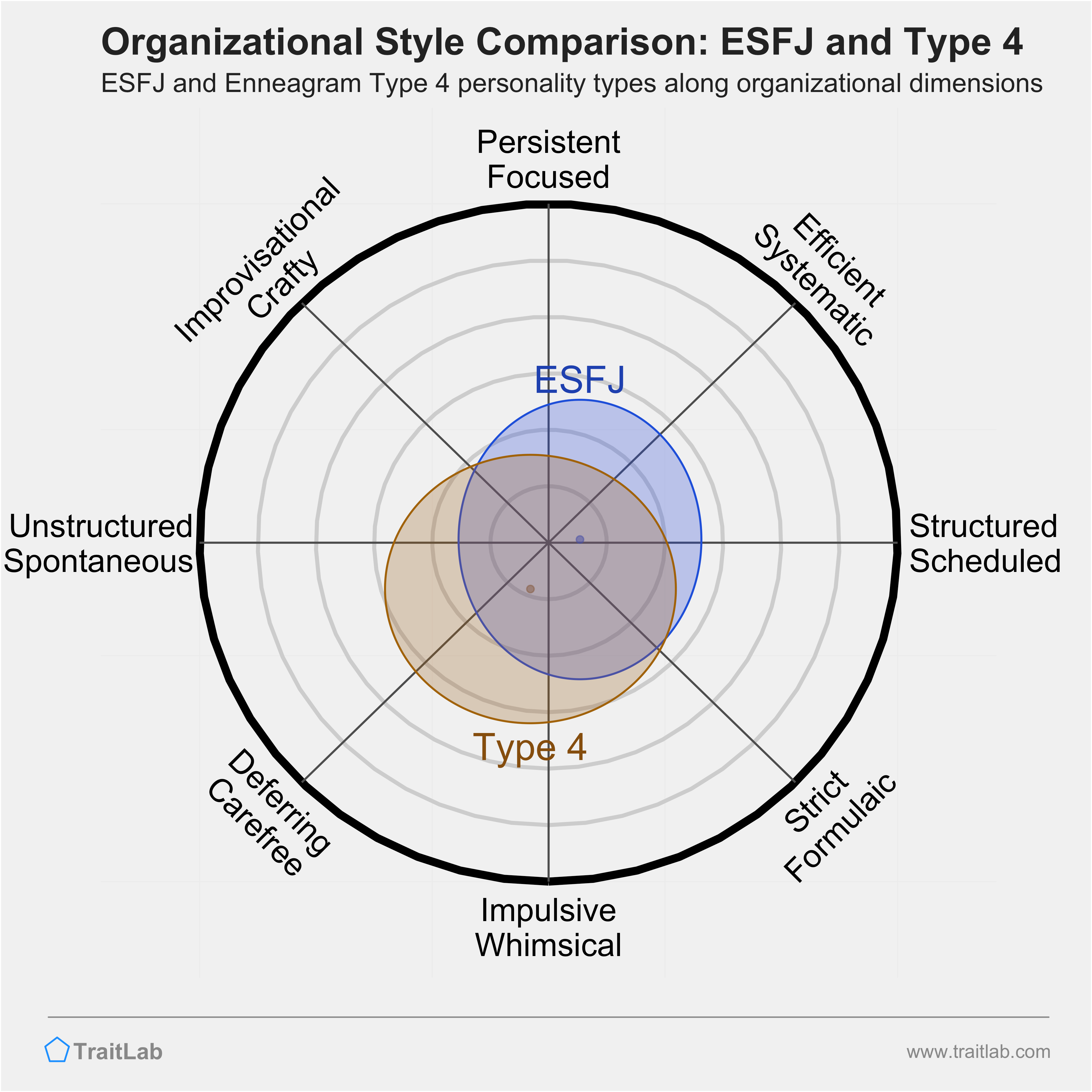 ESFJ and Type 4 comparison across organizational dimensions