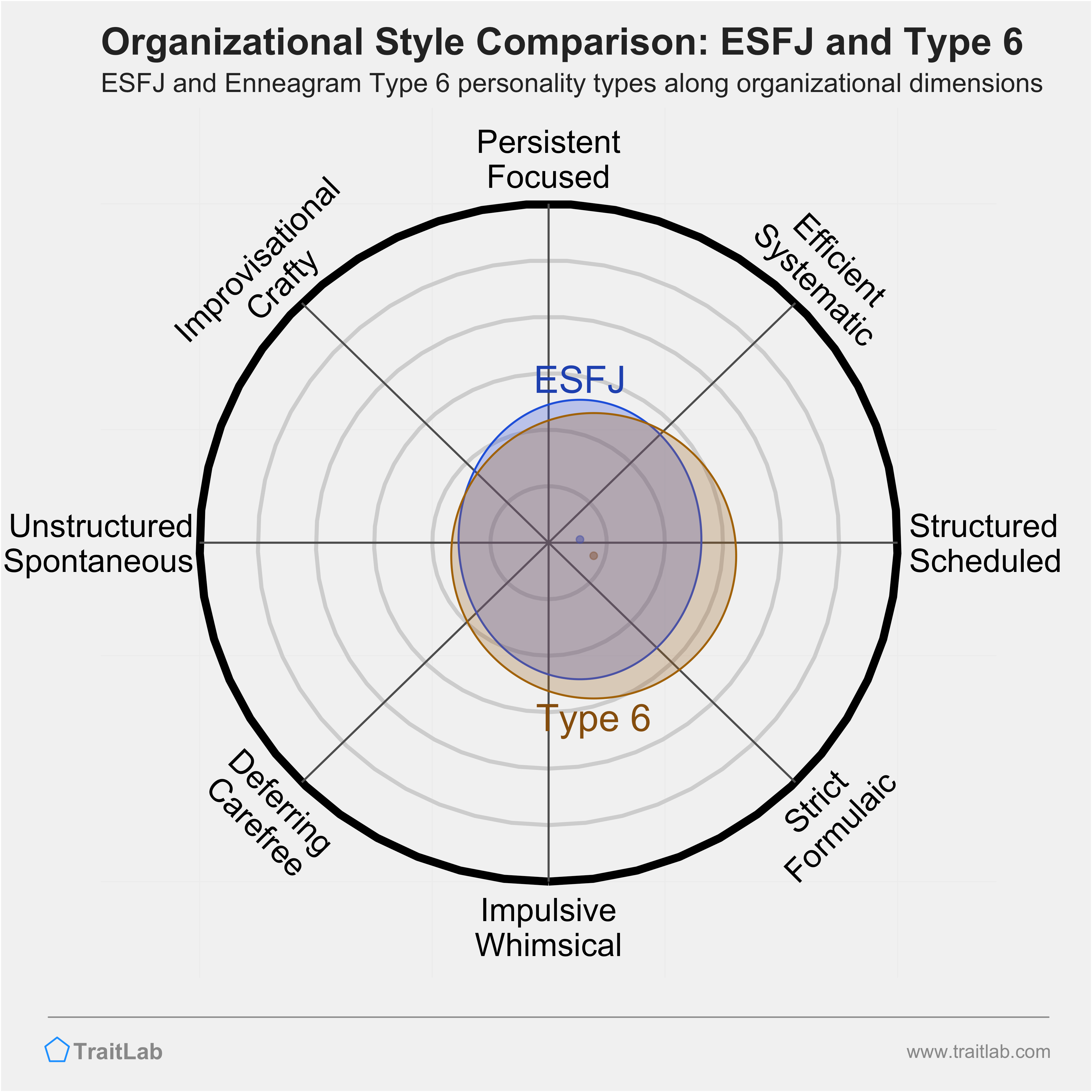 ESFJ and Type 6 comparison across organizational dimensions