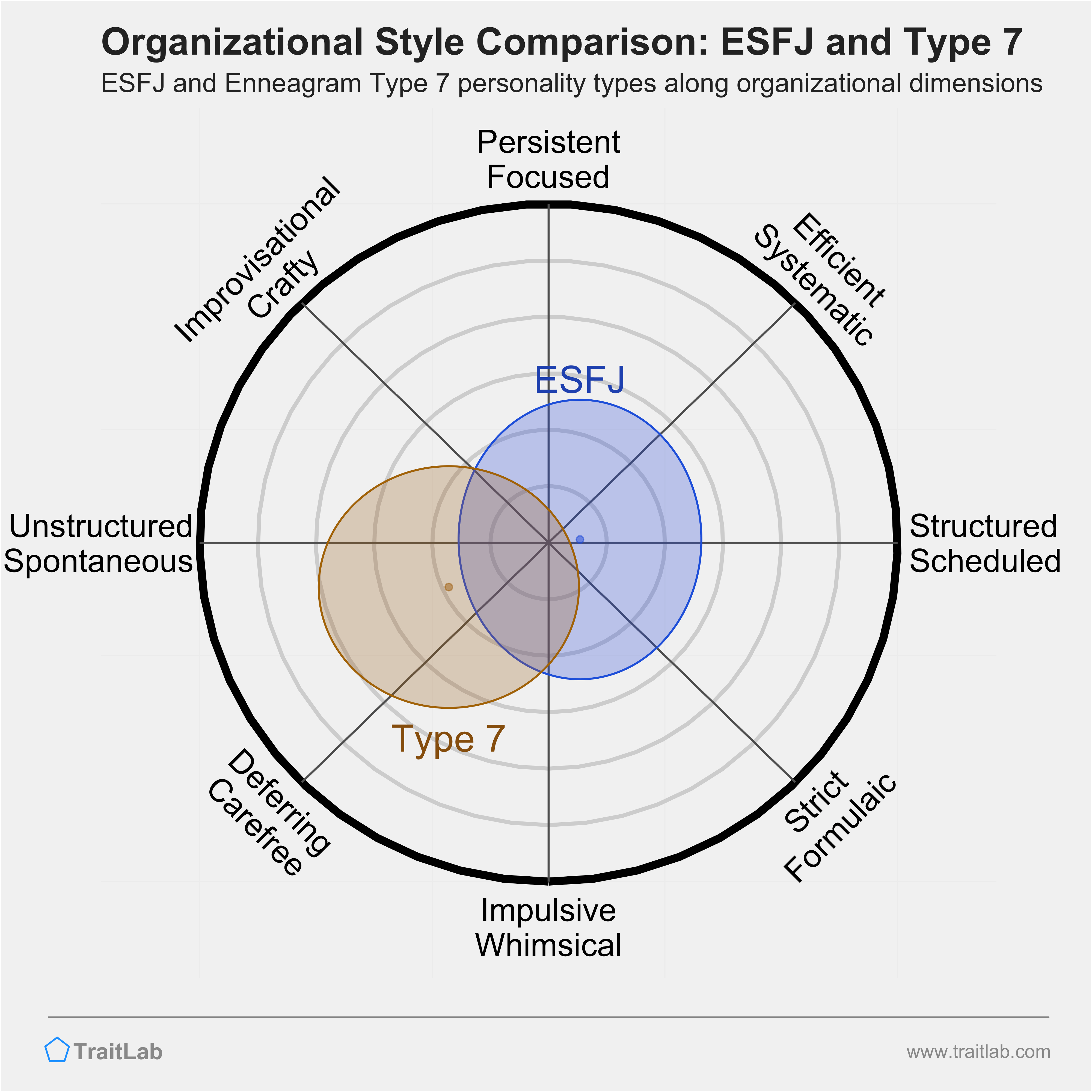 ESFJ and Type 7 comparison across organizational dimensions
