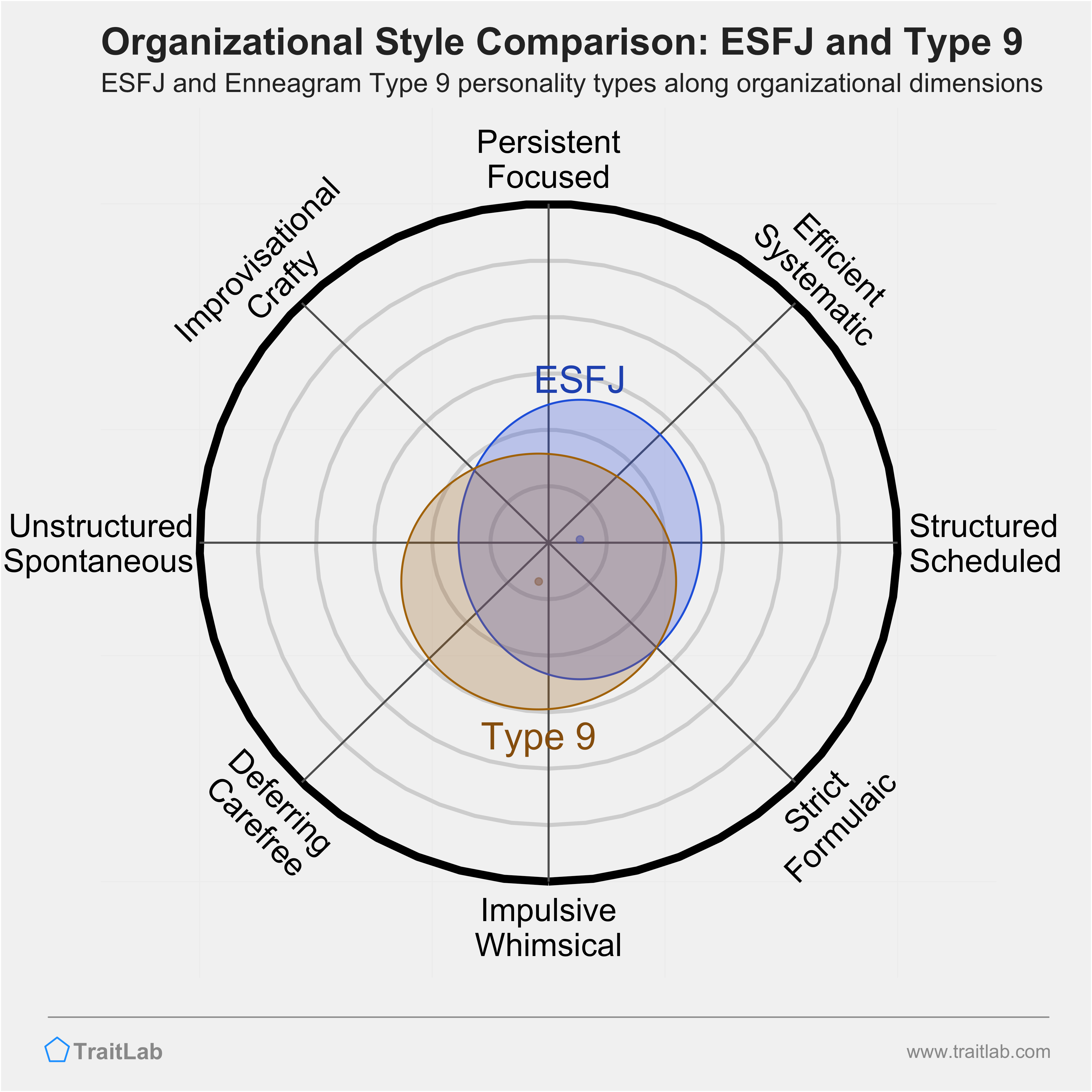 ESFJ and Type 9 comparison across organizational dimensions