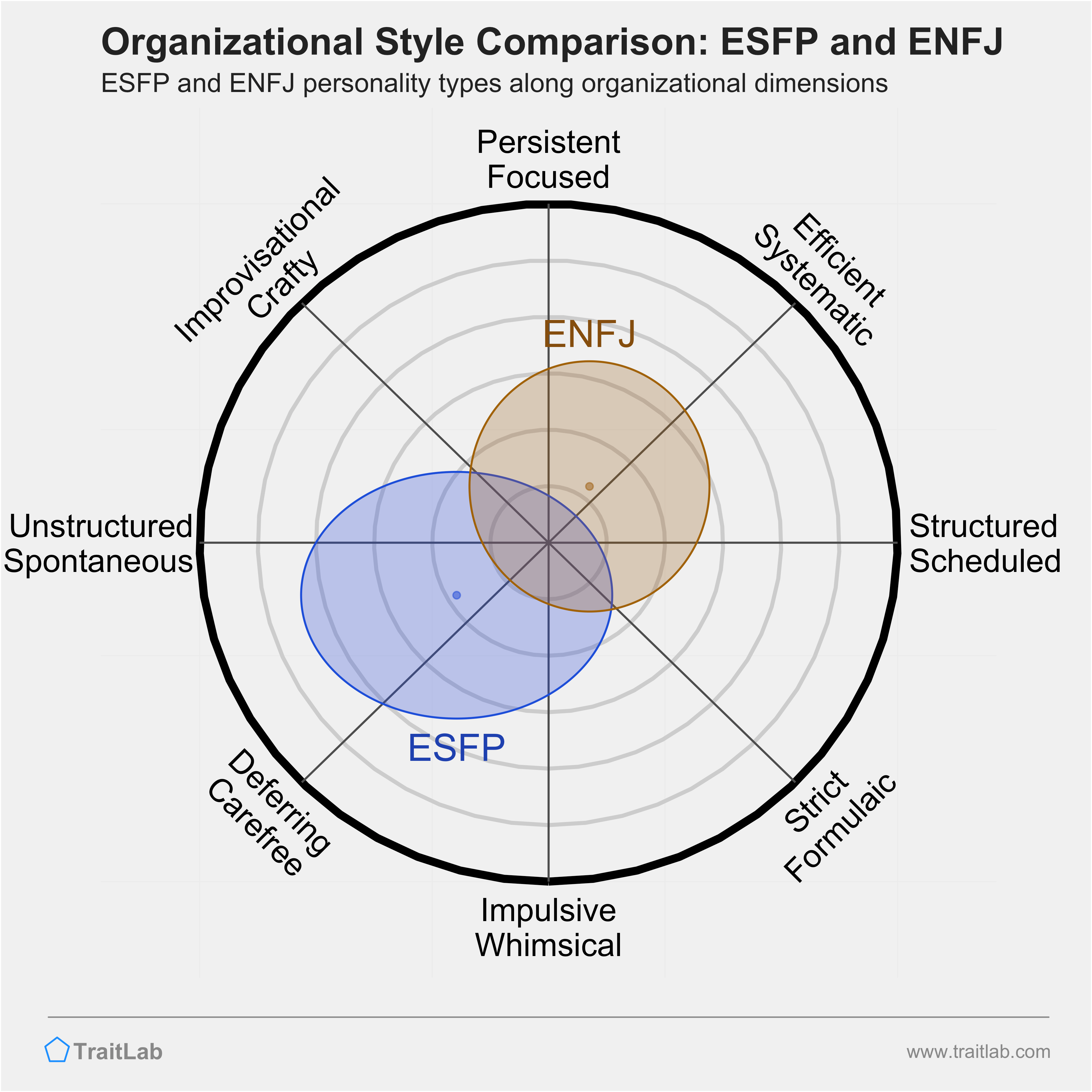 ESFP and ENFJ comparison across organizational dimensions