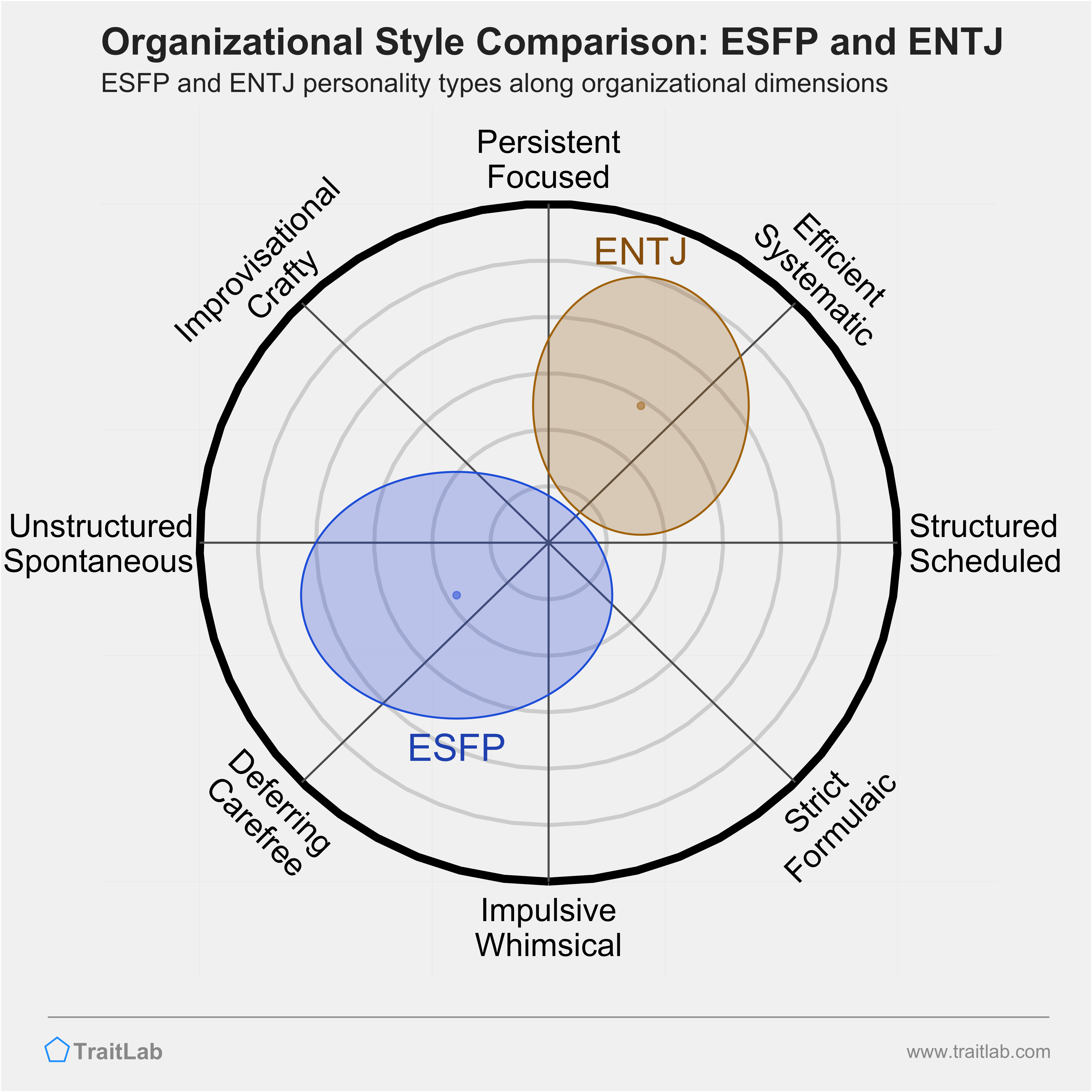 ESFP and ENTJ comparison across organizational dimensions