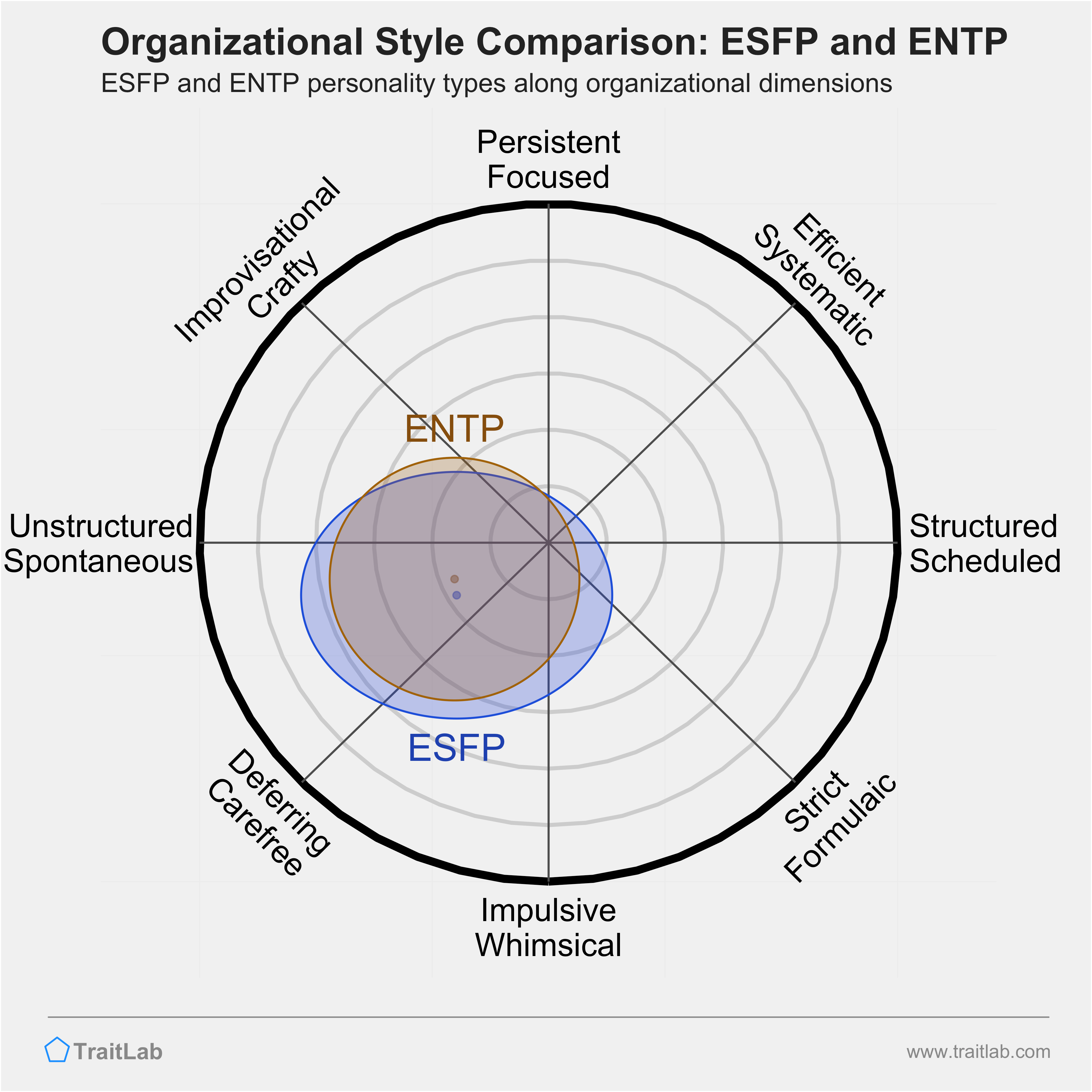 ESFP and ENTP comparison across organizational dimensions