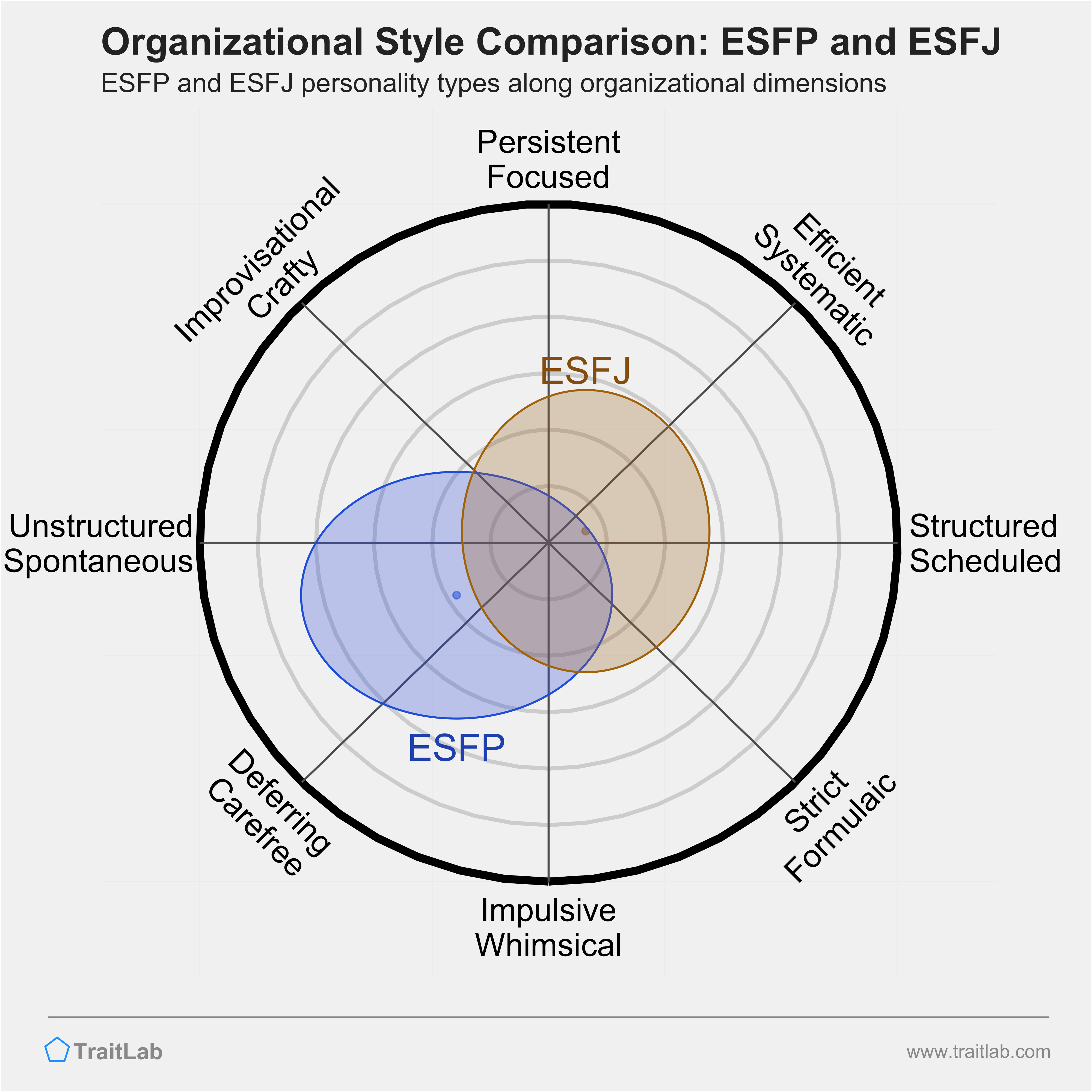 ESFP and ESFJ comparison across organizational dimensions