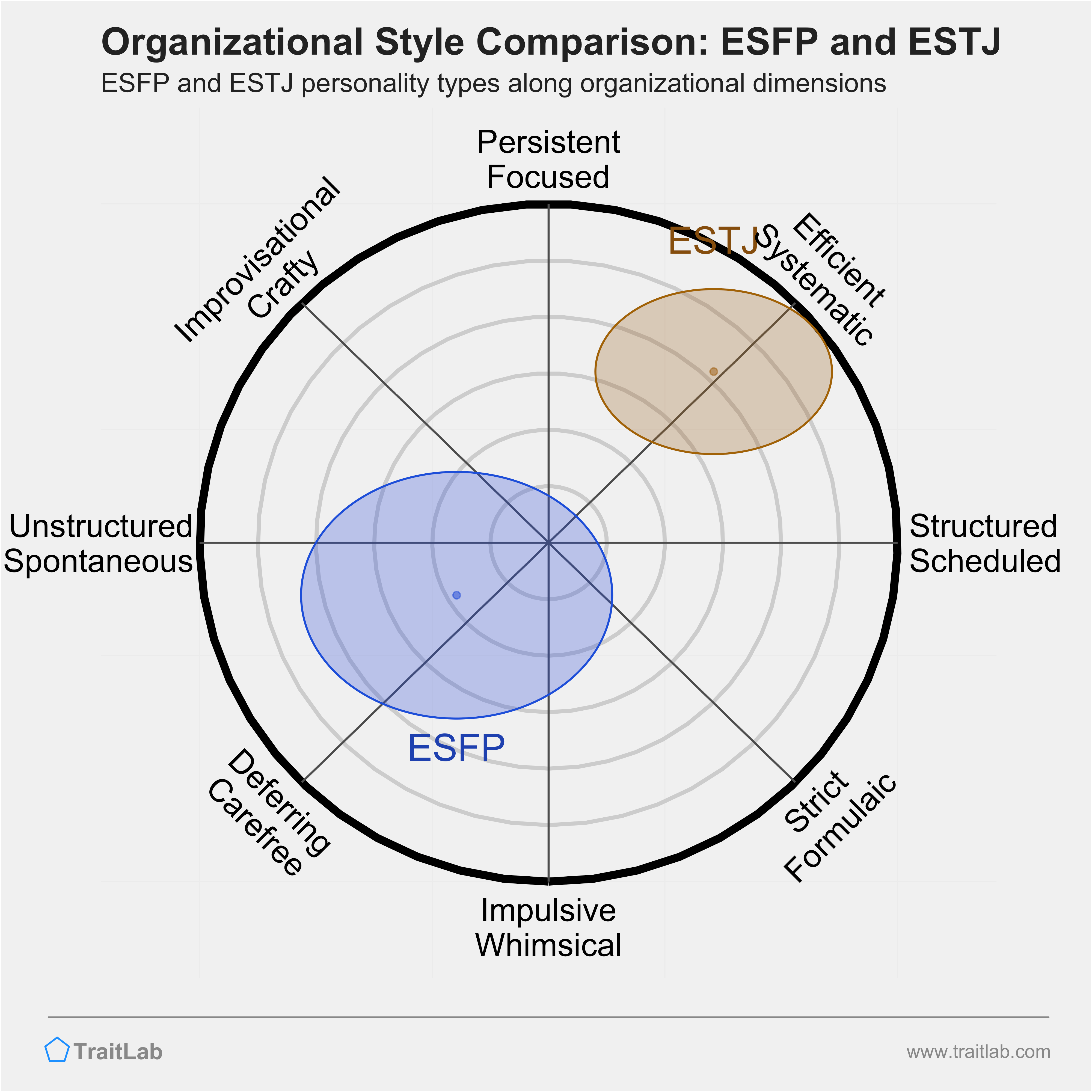 ESFP and ESTJ comparison across organizational dimensions